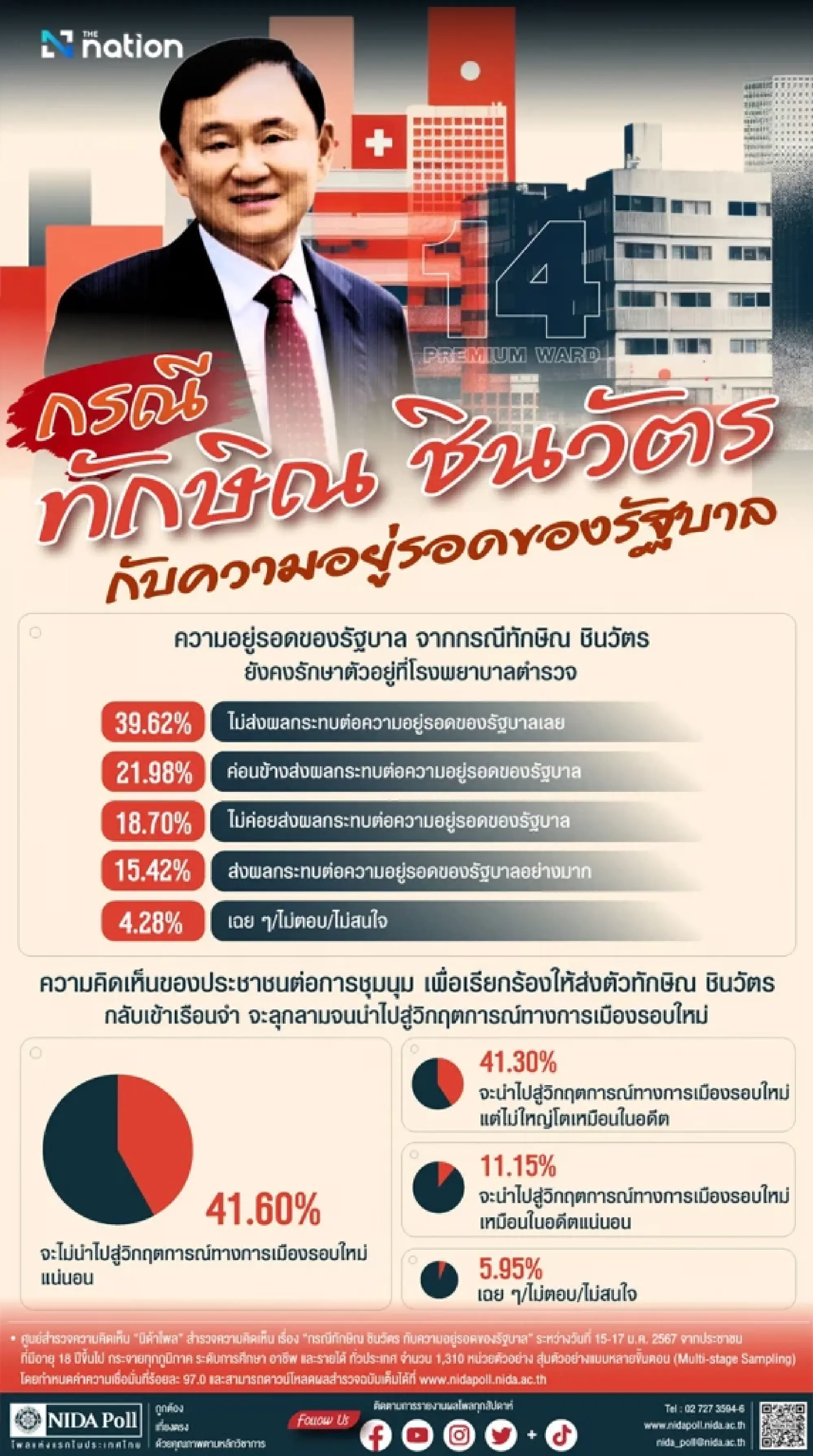 Thais see no serious threat to government from Thaksin controversy: poll