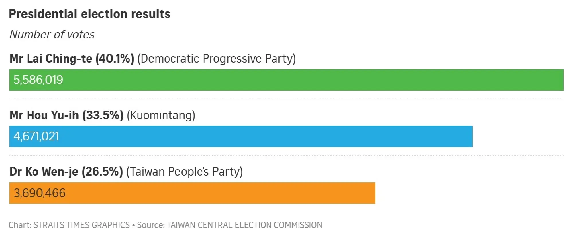 Taiwan's president-elect Lai Ching-te urges China for dialogue to 'replace confrontation.'