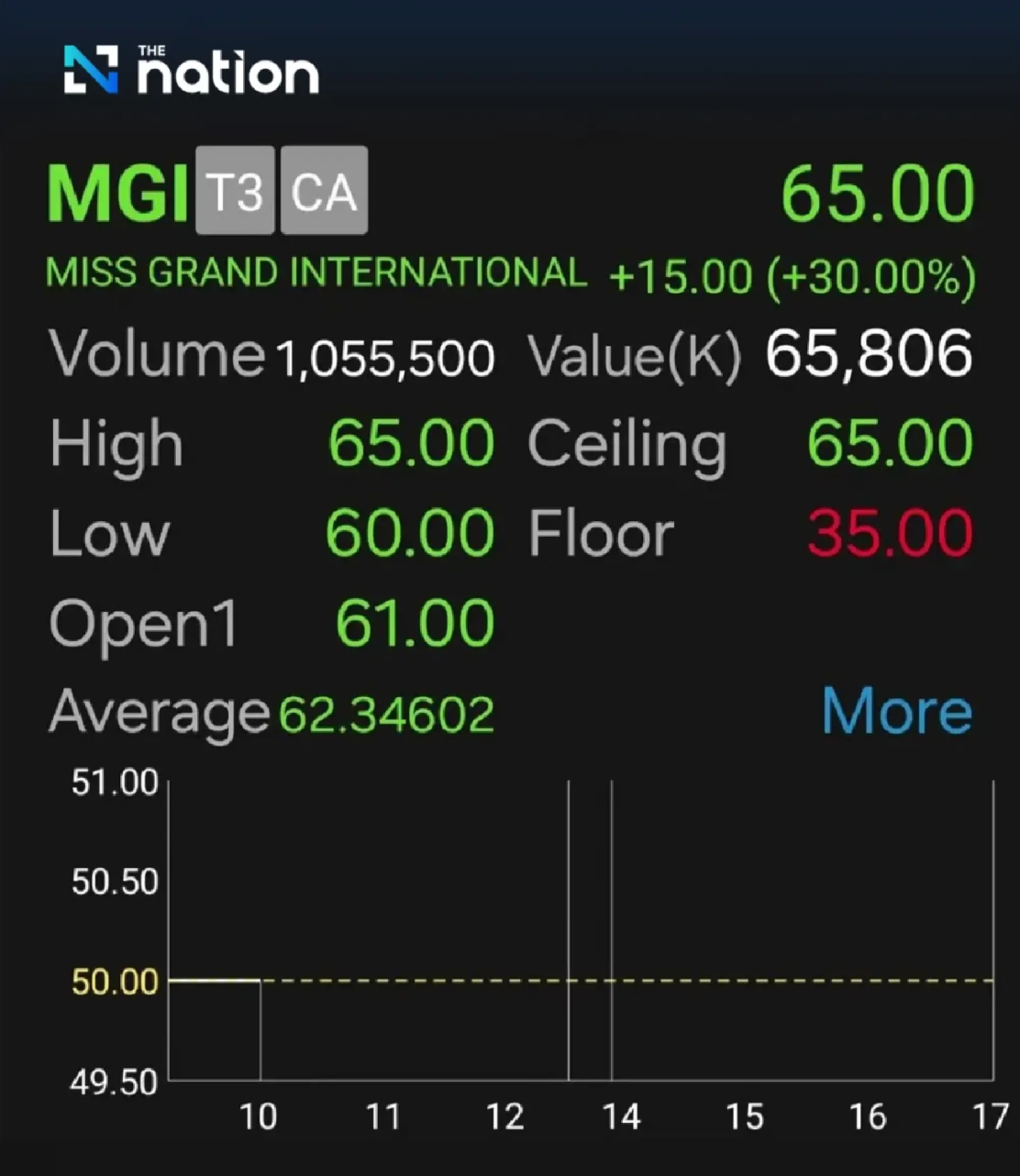 MGI CEO’s board appointment sparks AJA stock surge, MGI hits upper limit with 30% rise