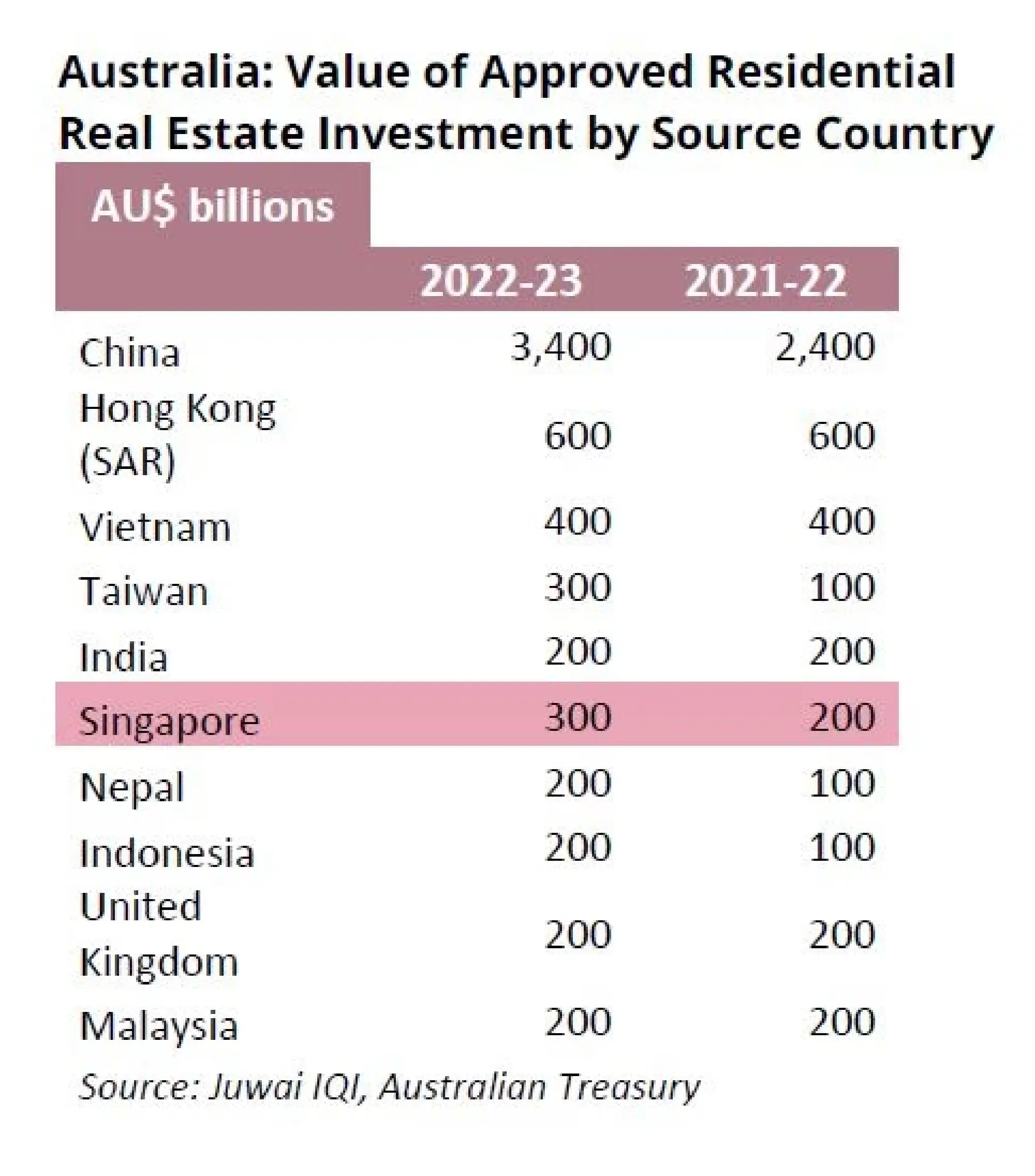 Singaporeans’ top real estate destinations include Australia, Thailand