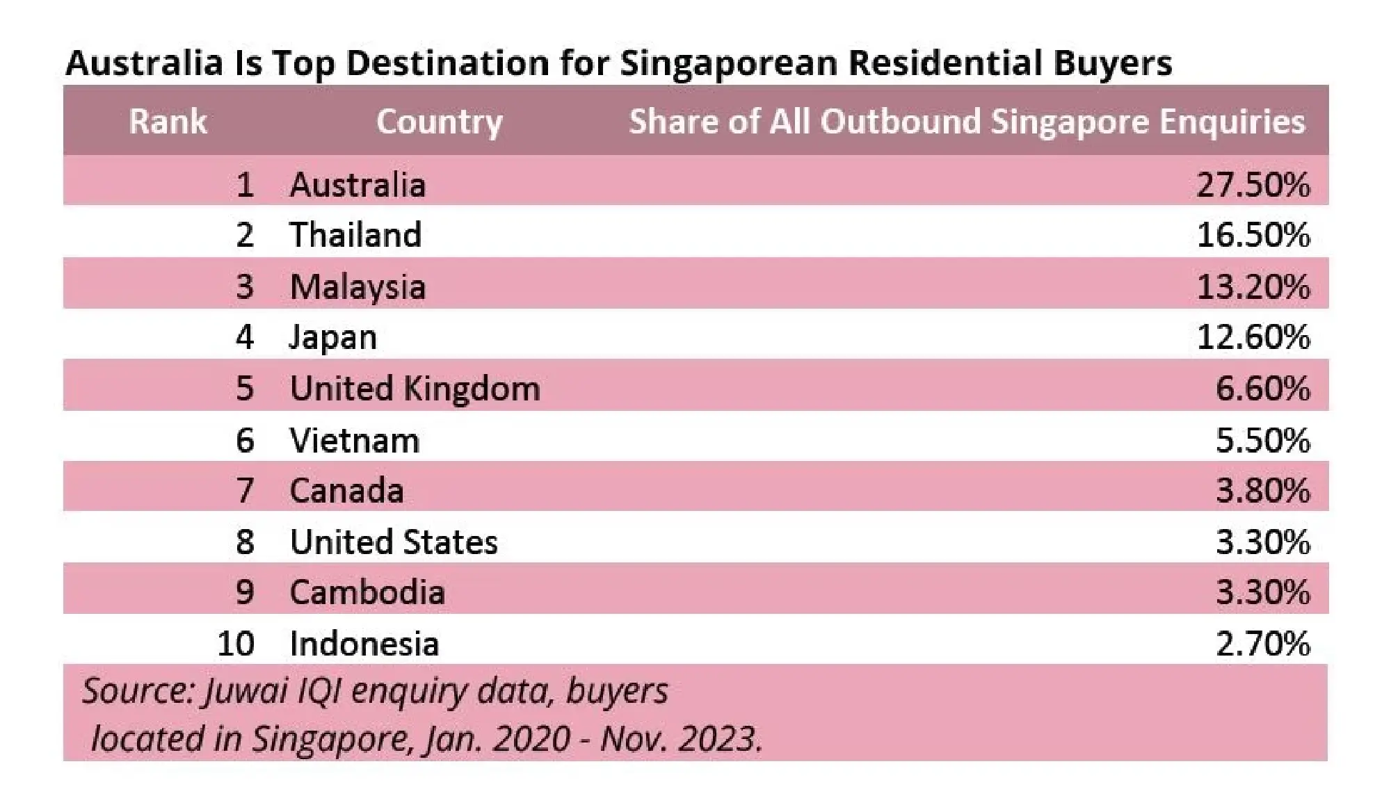 Singaporeans’ top real estate destinations include Australia, Thailand