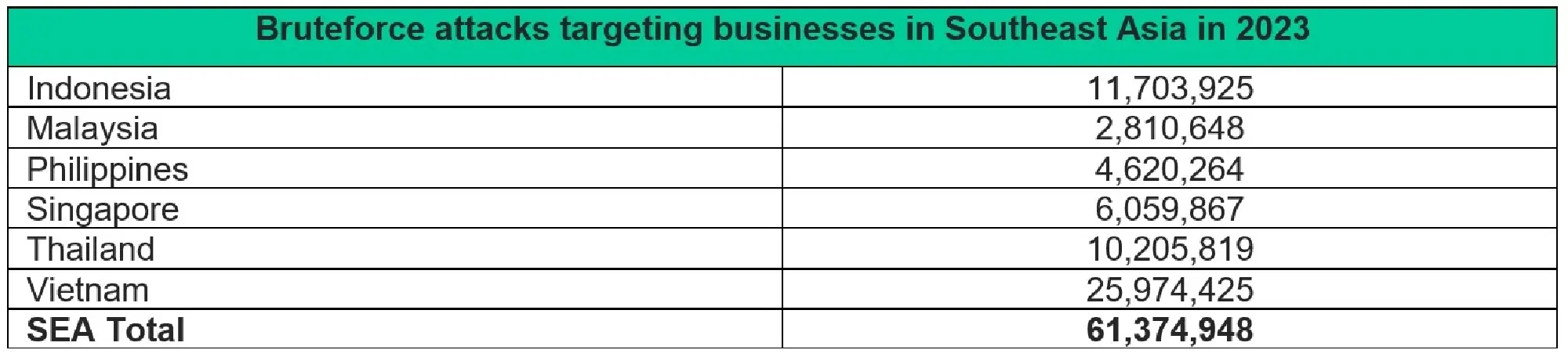 Cybercriminals continue breaching business passwords in SEA