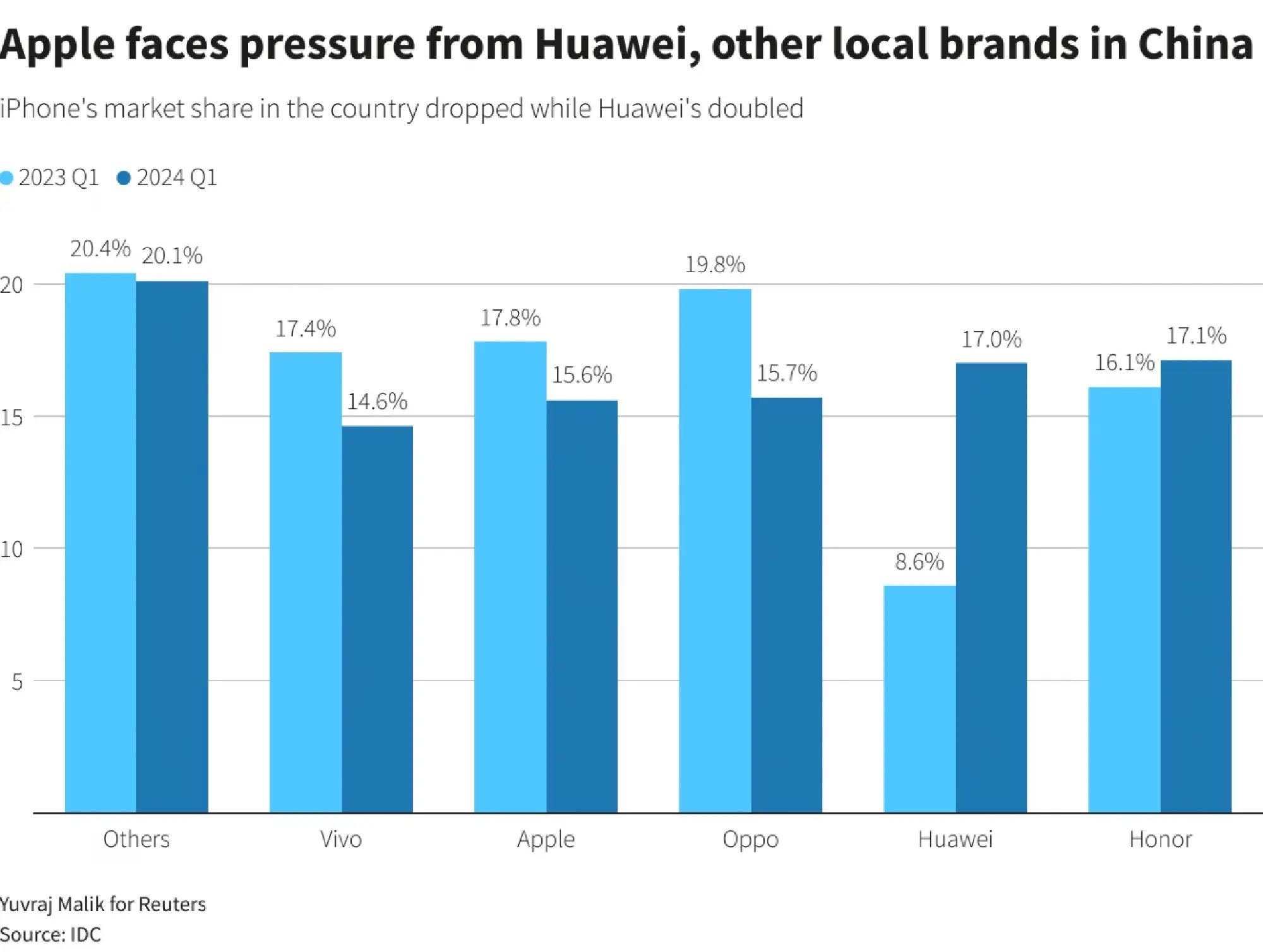 Apple set for big sales decline as investors await AI in iPhones