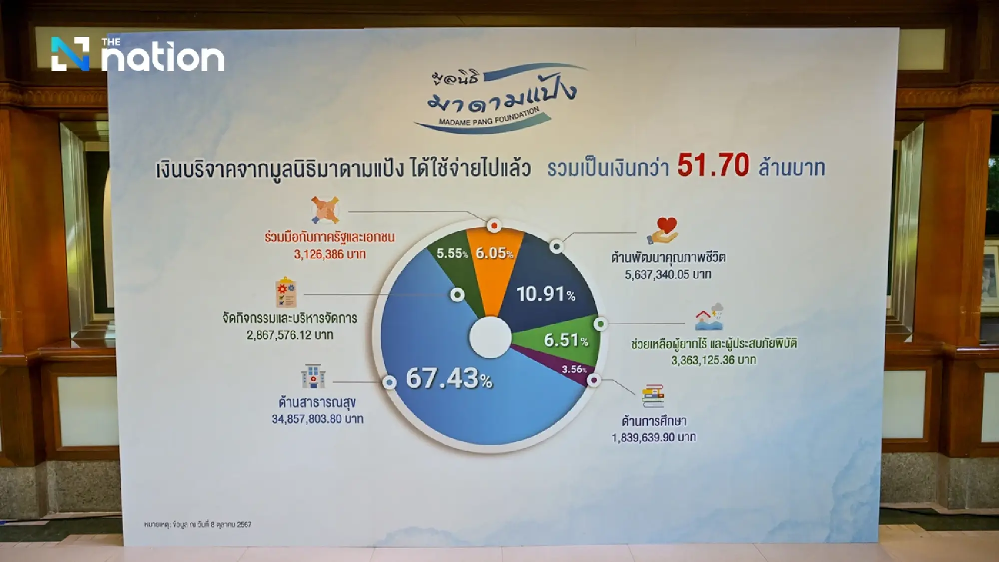 “Madame Pang Foundation” organizes a charity golf tournament to raise essential funds for ongoing community support