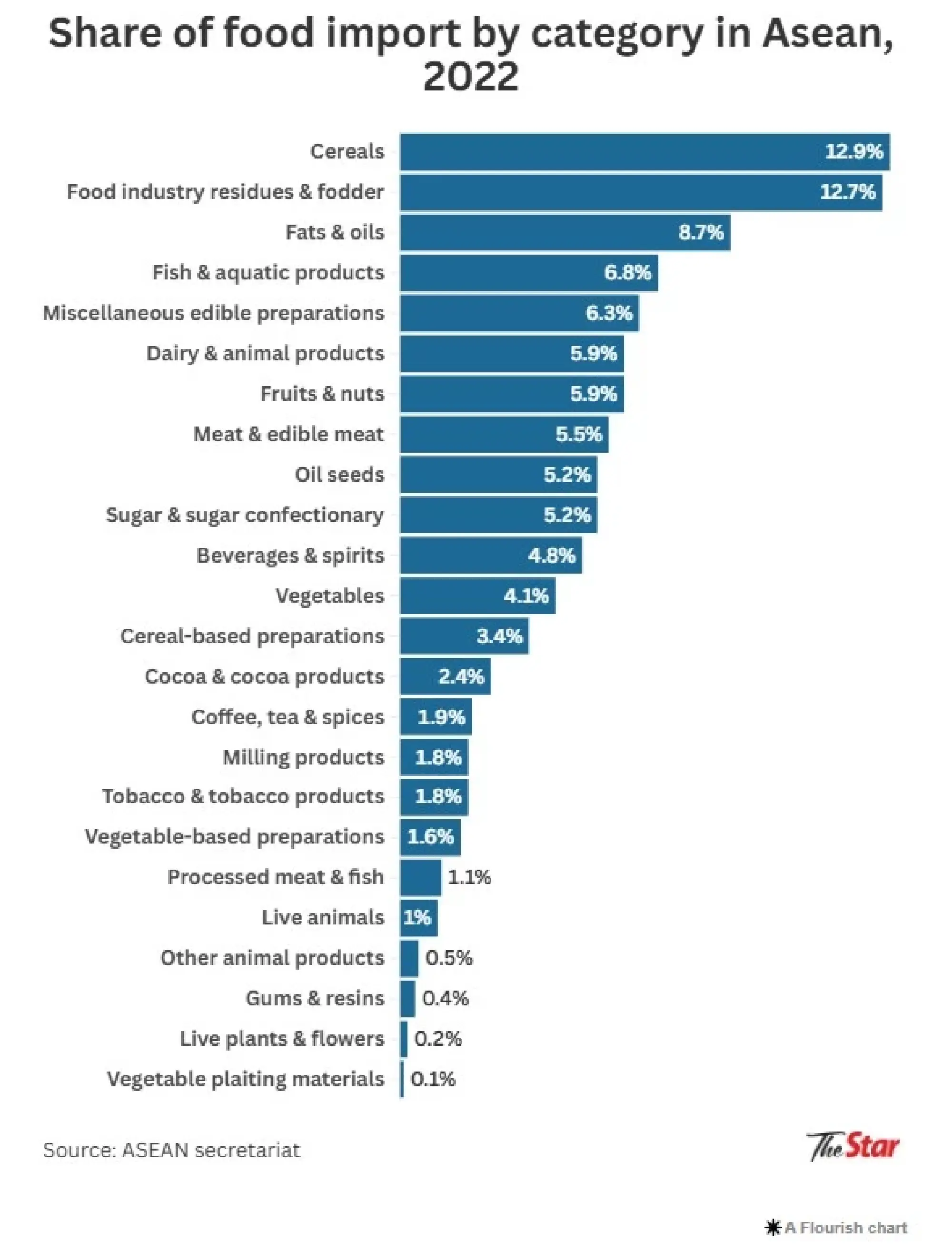 How Southeast Asia can push back against rising food imports