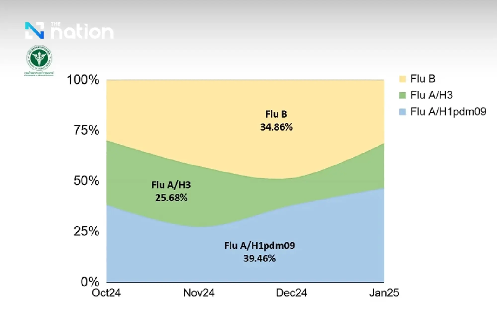 Thailand reports influenza A/H1N1 as dominant flu strain