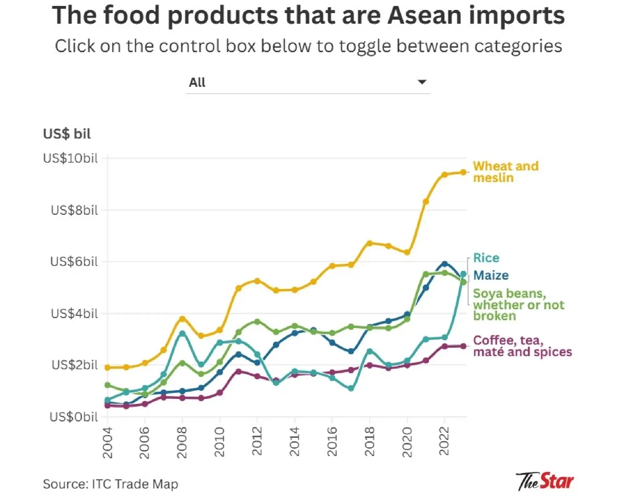 How Southeast Asia can push back against rising food imports