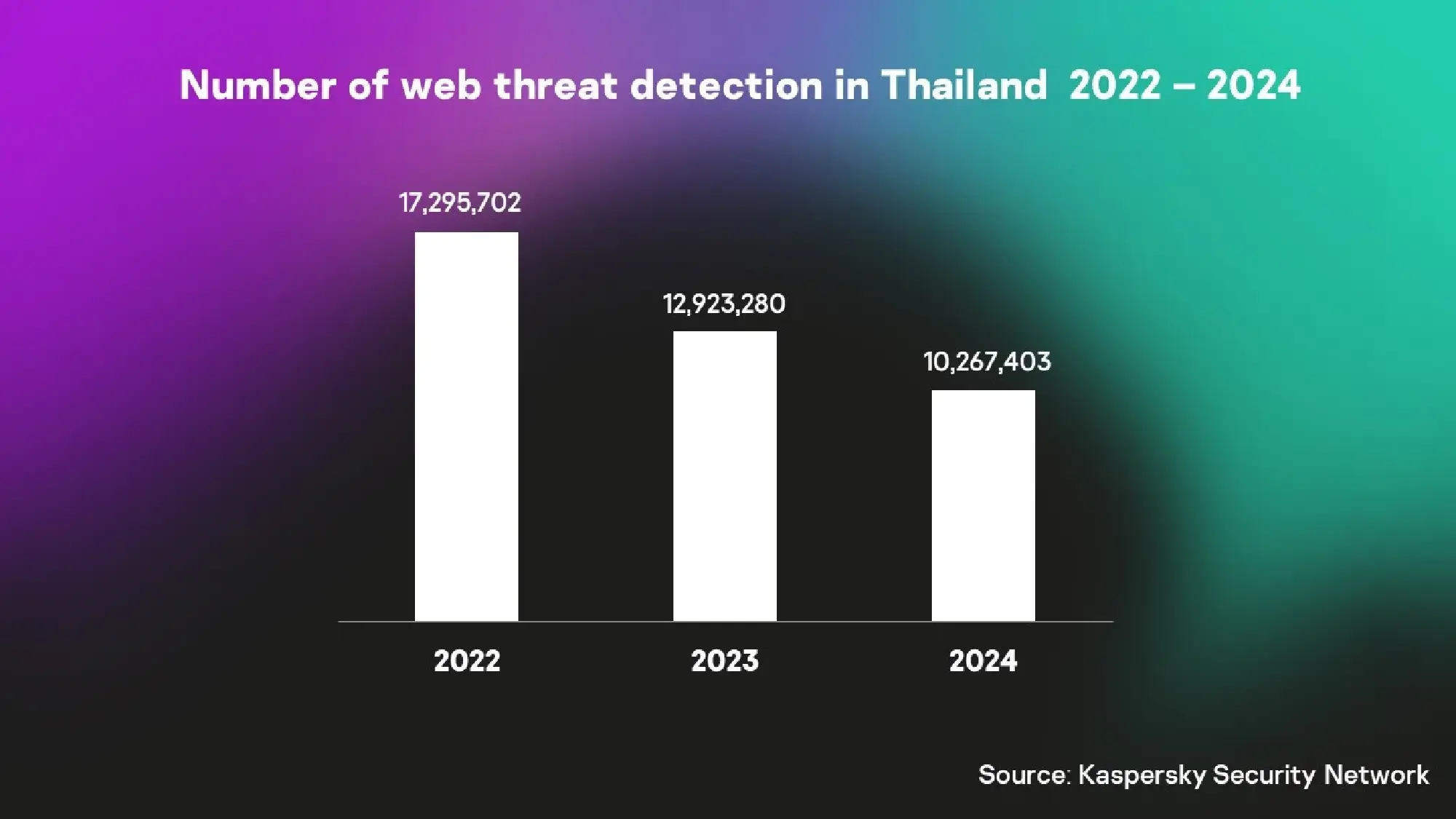 More than 28K web threats per day in Thailand