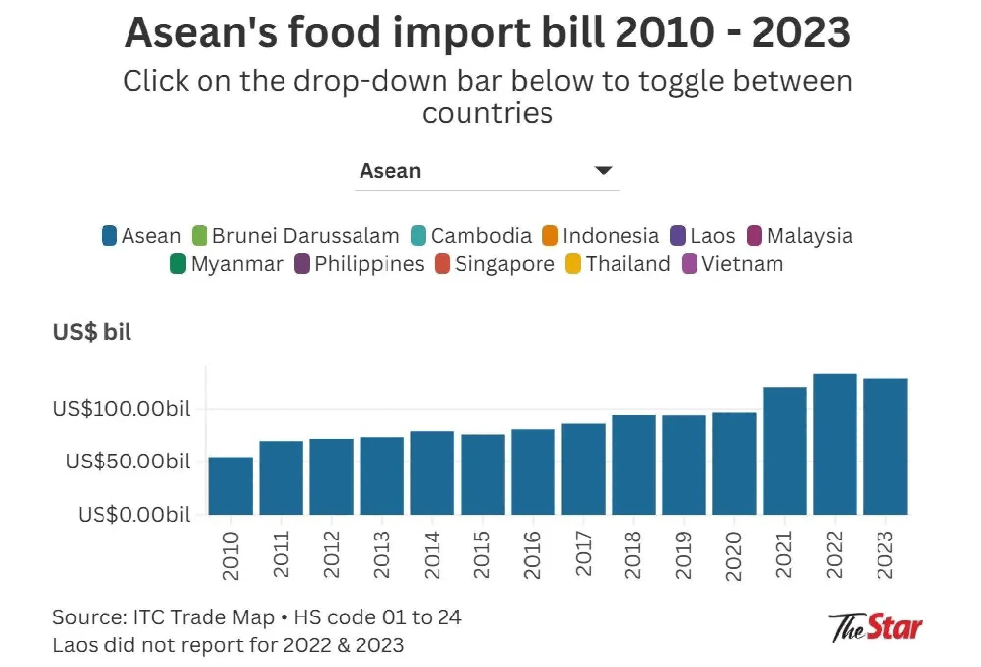 How Southeast Asia can push back against rising food imports