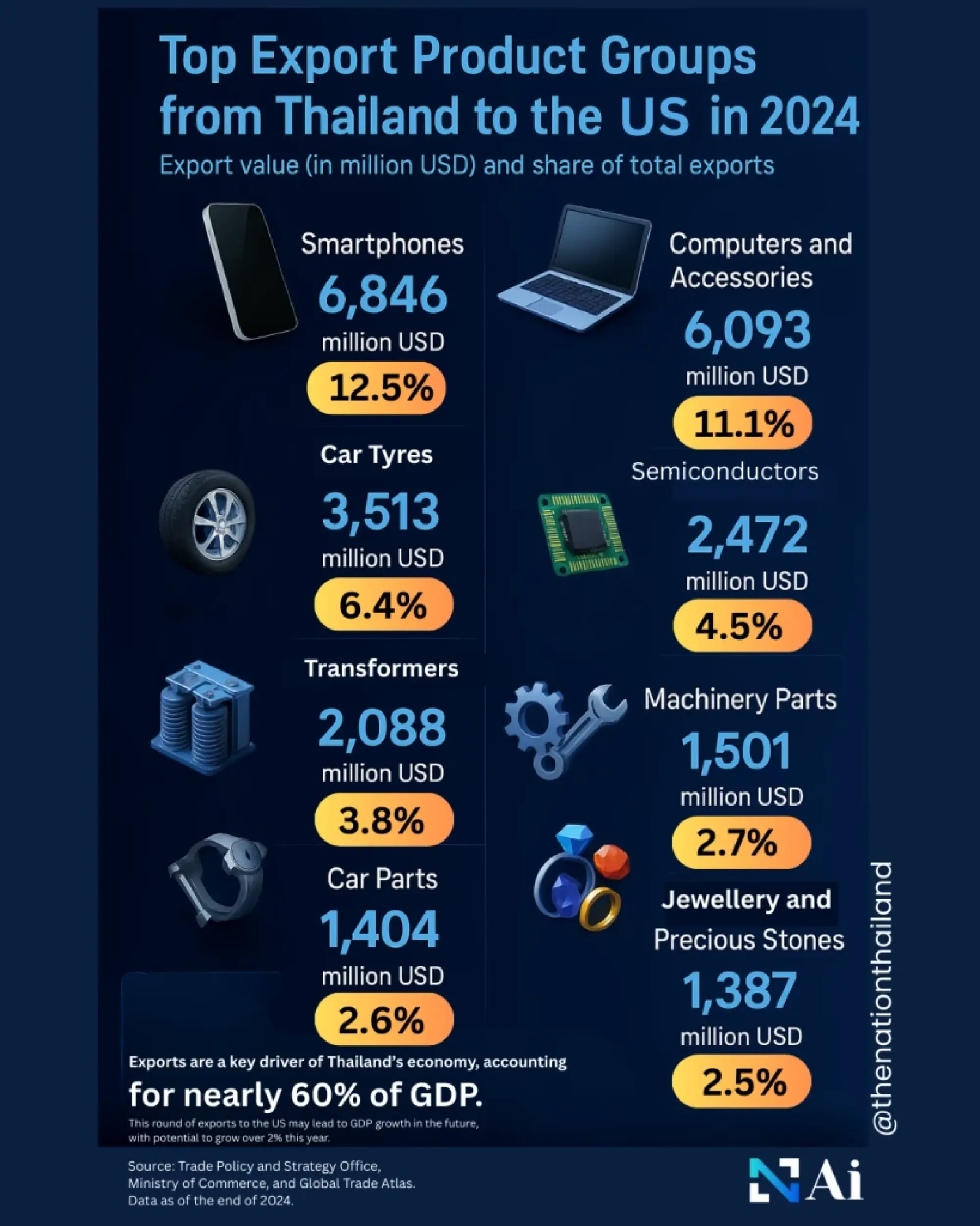 US tariff could cost Thailand 880 billion baht, says Commerce Ministry