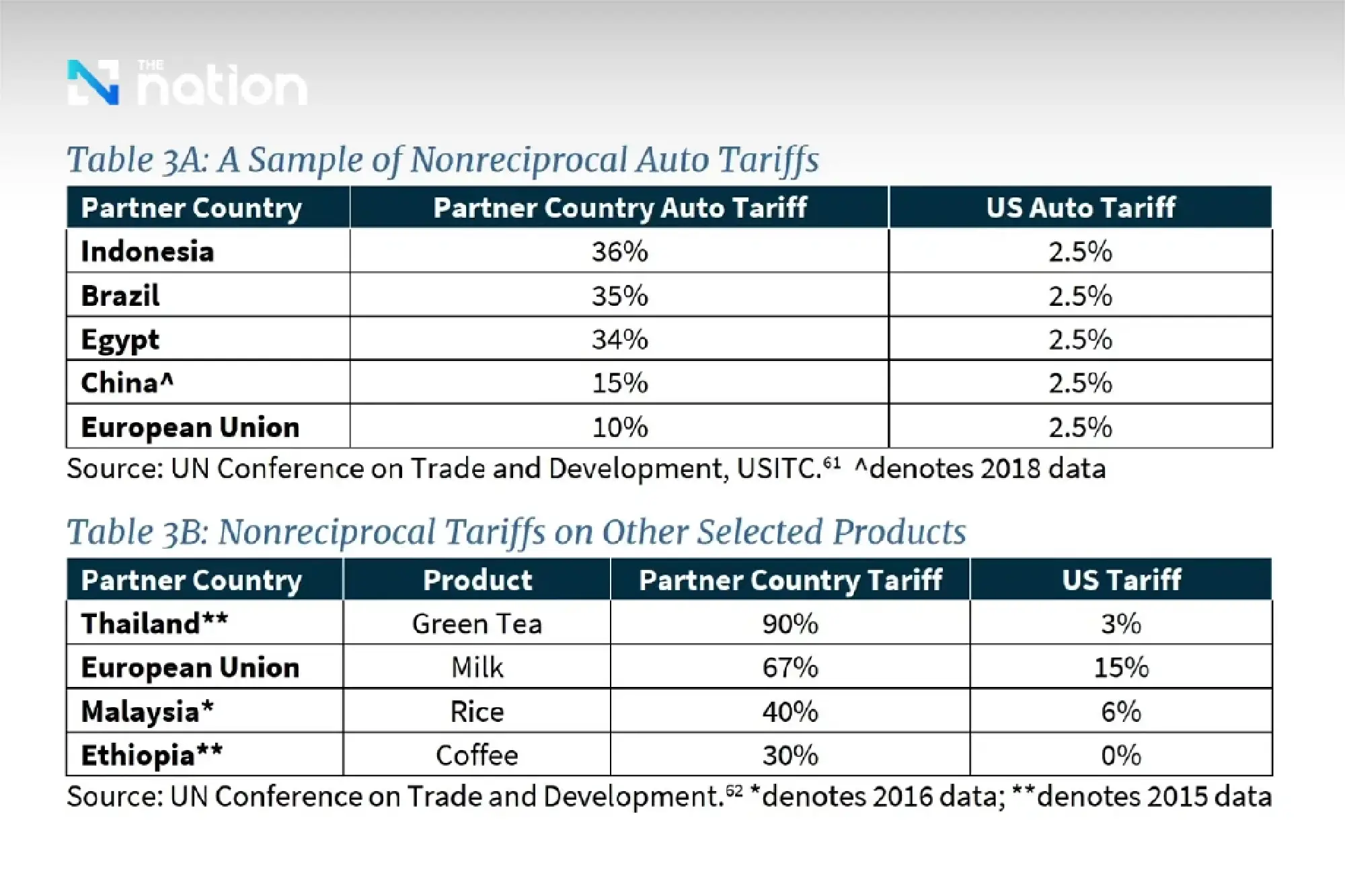 Trump Tax Plan Targets Thailand as \"Non-Reciprocal\" Trading Partner