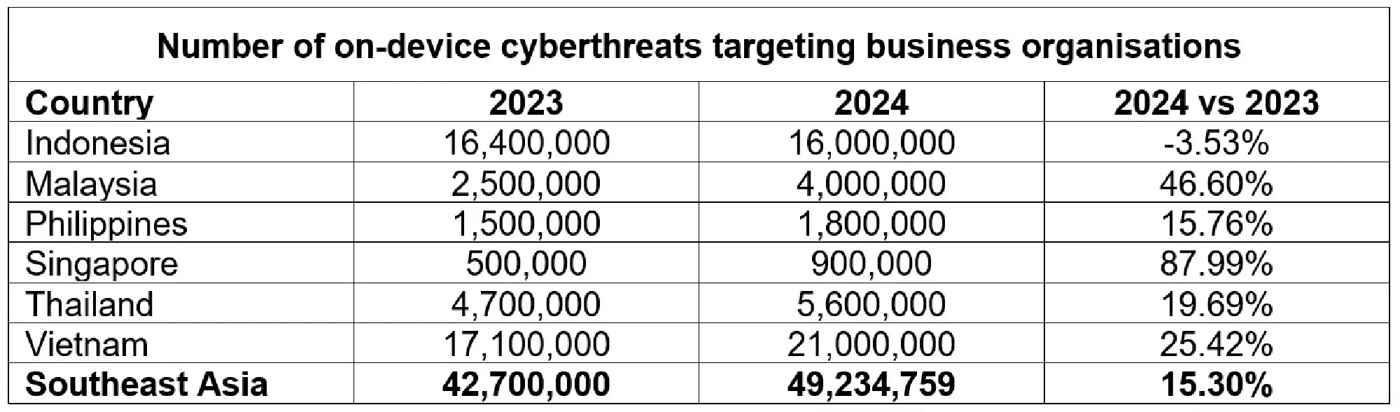 Kaspersky reports surge in on-device cyberthreats against SEA businesses