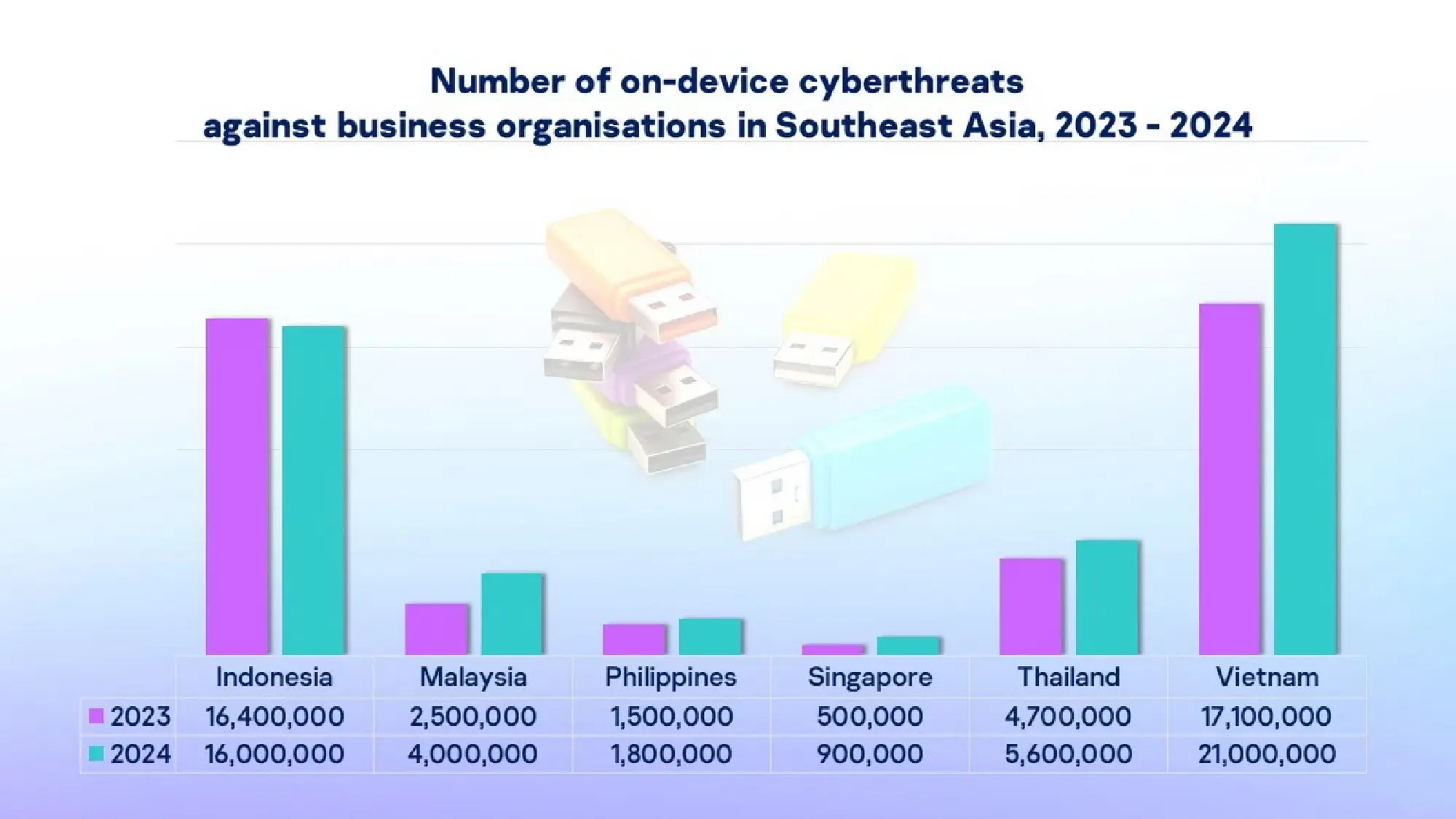 Kaspersky reports surge in on-device cyberthreats against SEA businesses