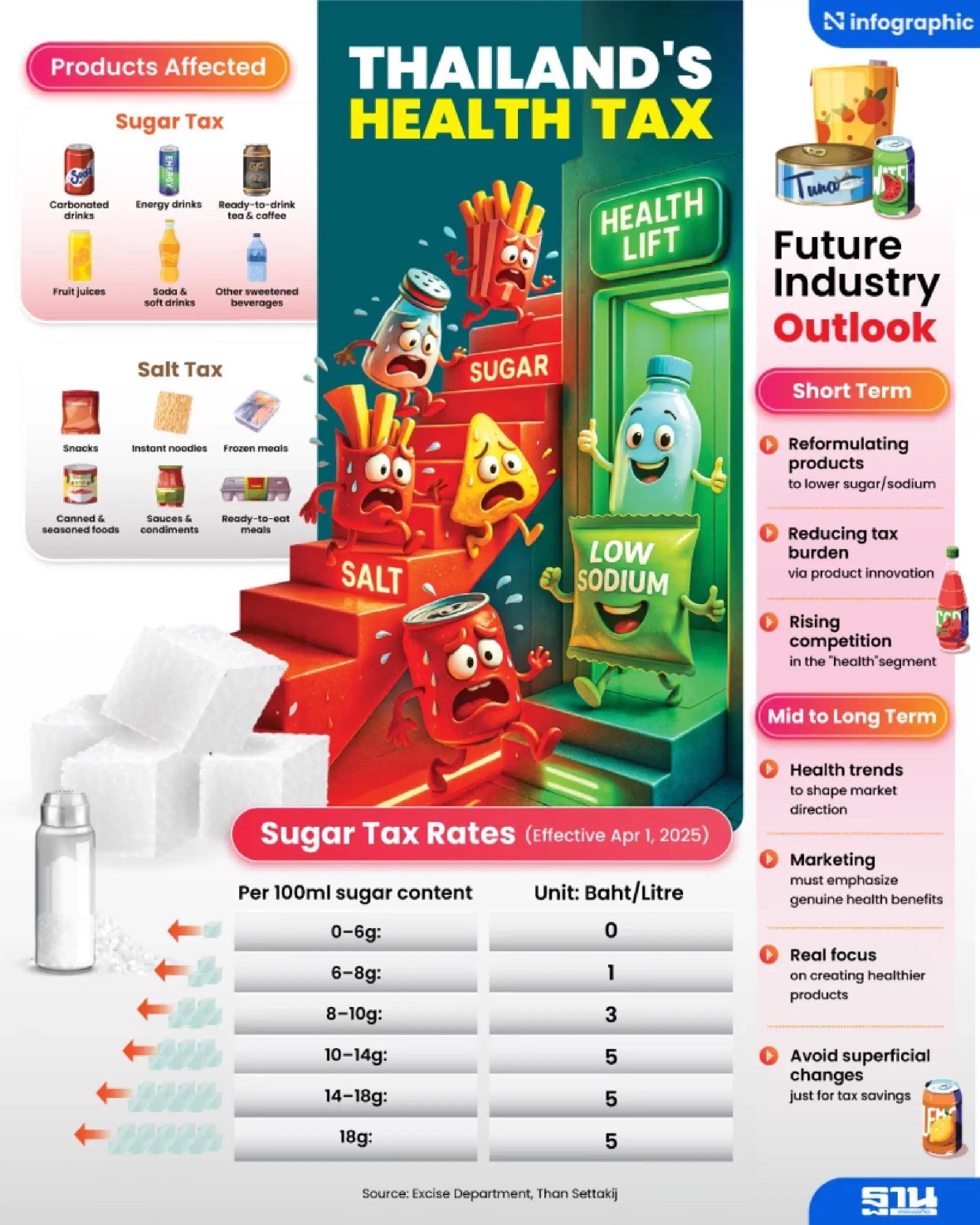 Thailand to introduce “Salt Tax” with tiered rates, driving health food market boom