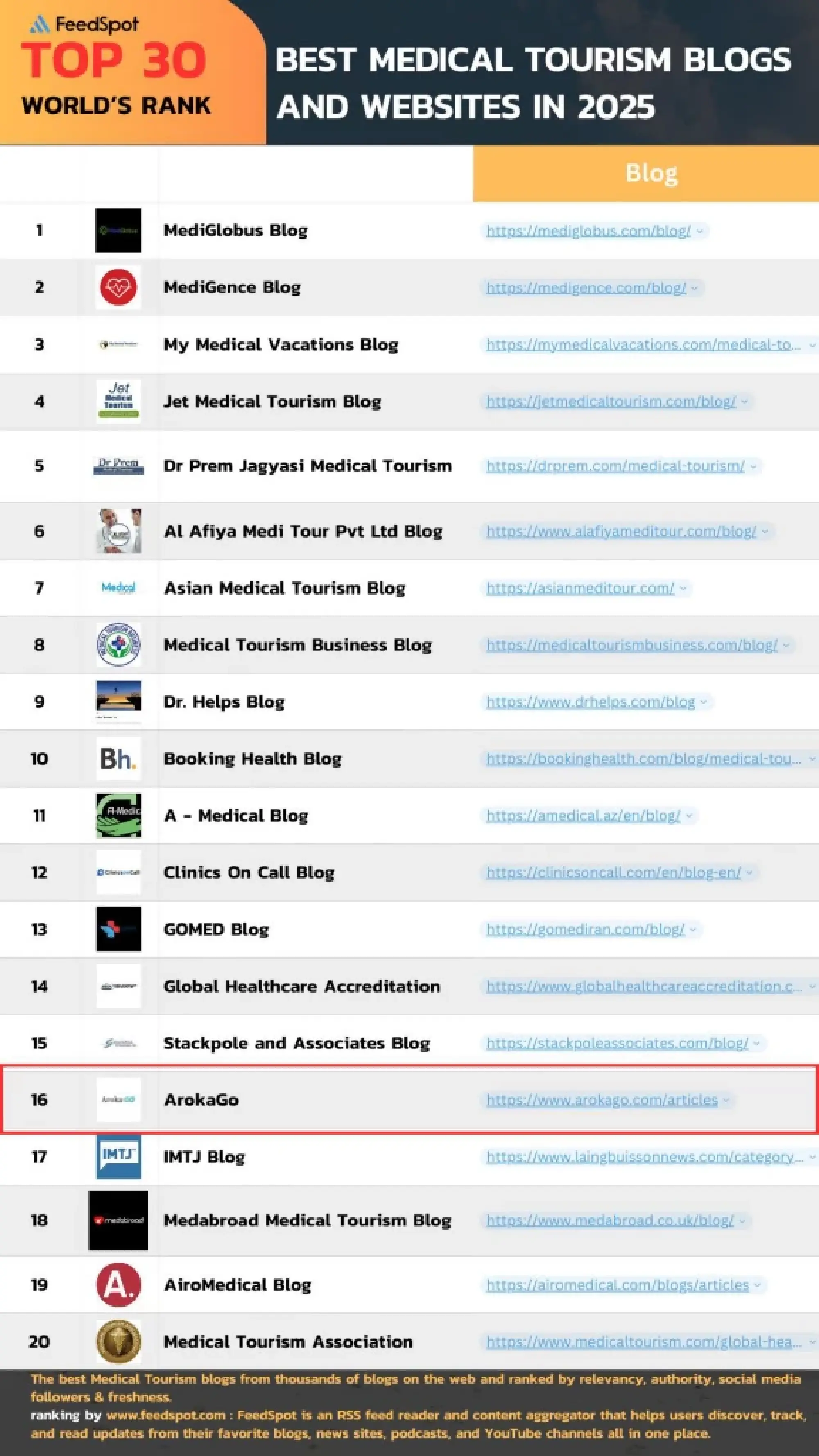 ArokaGO named among top 30 medical tourism platforms by Feedspot