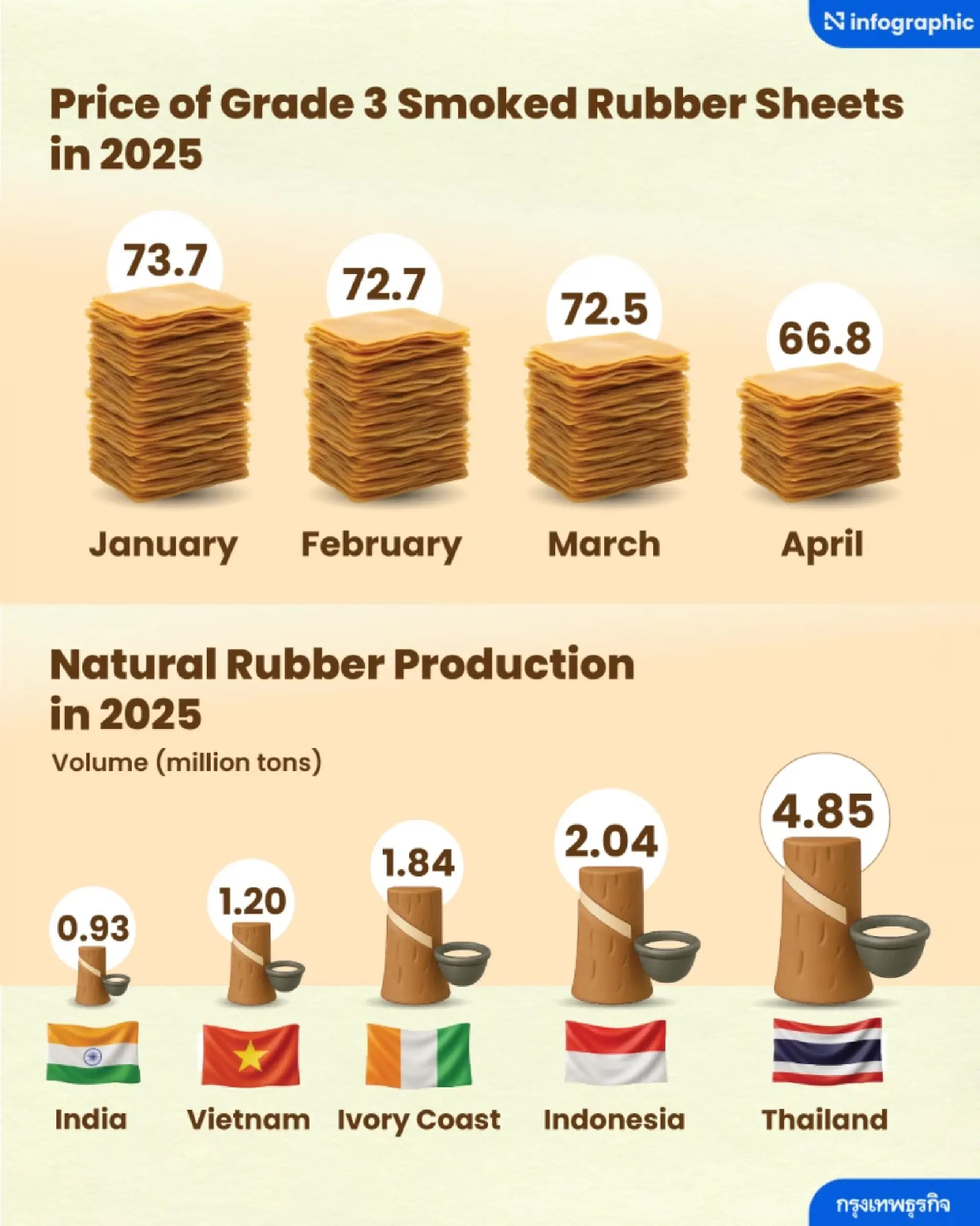 Agriculture Department halts latex imports amid farmers’ complaints