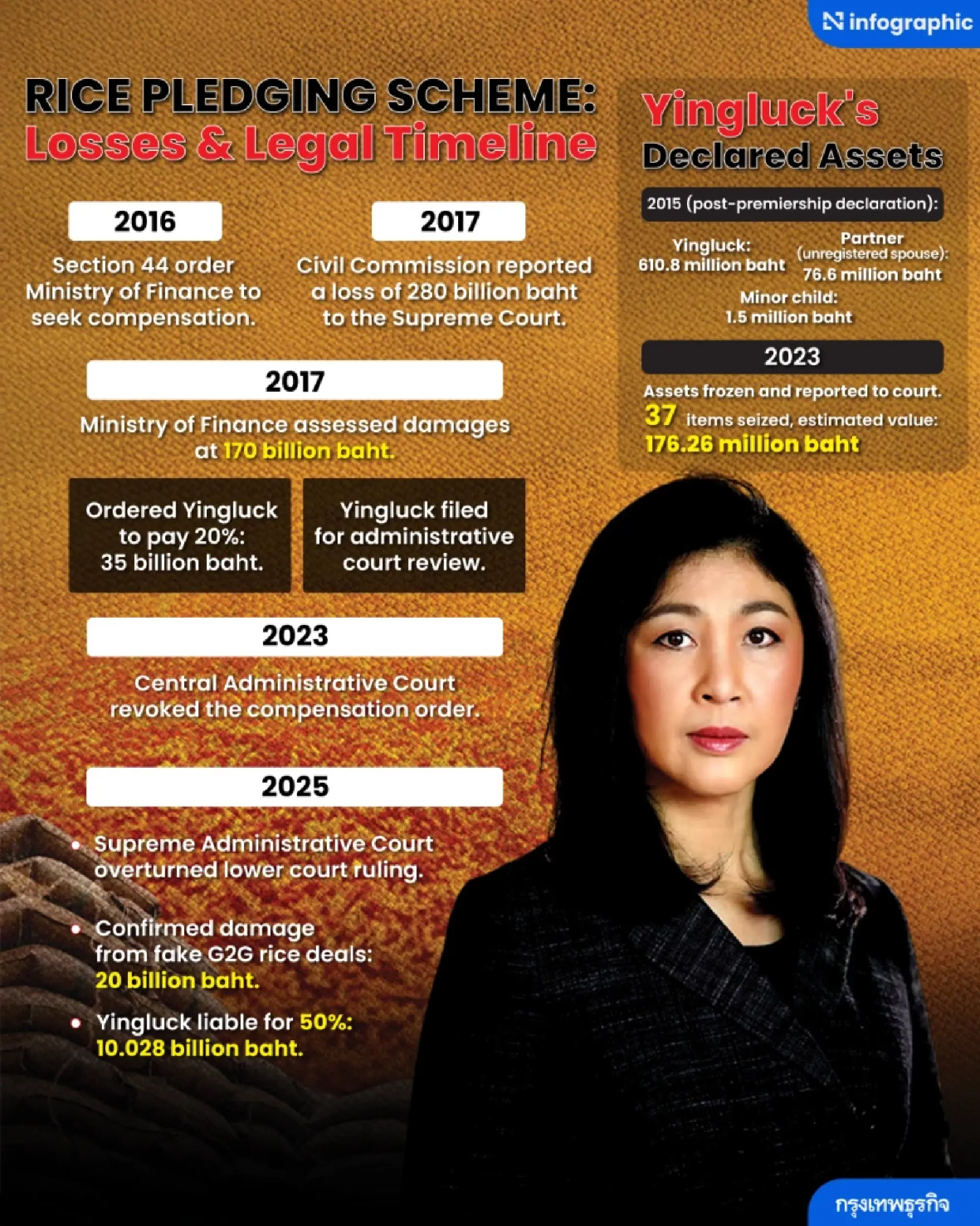 Yingluck’s assets revealed after court orders 10bn baht payout