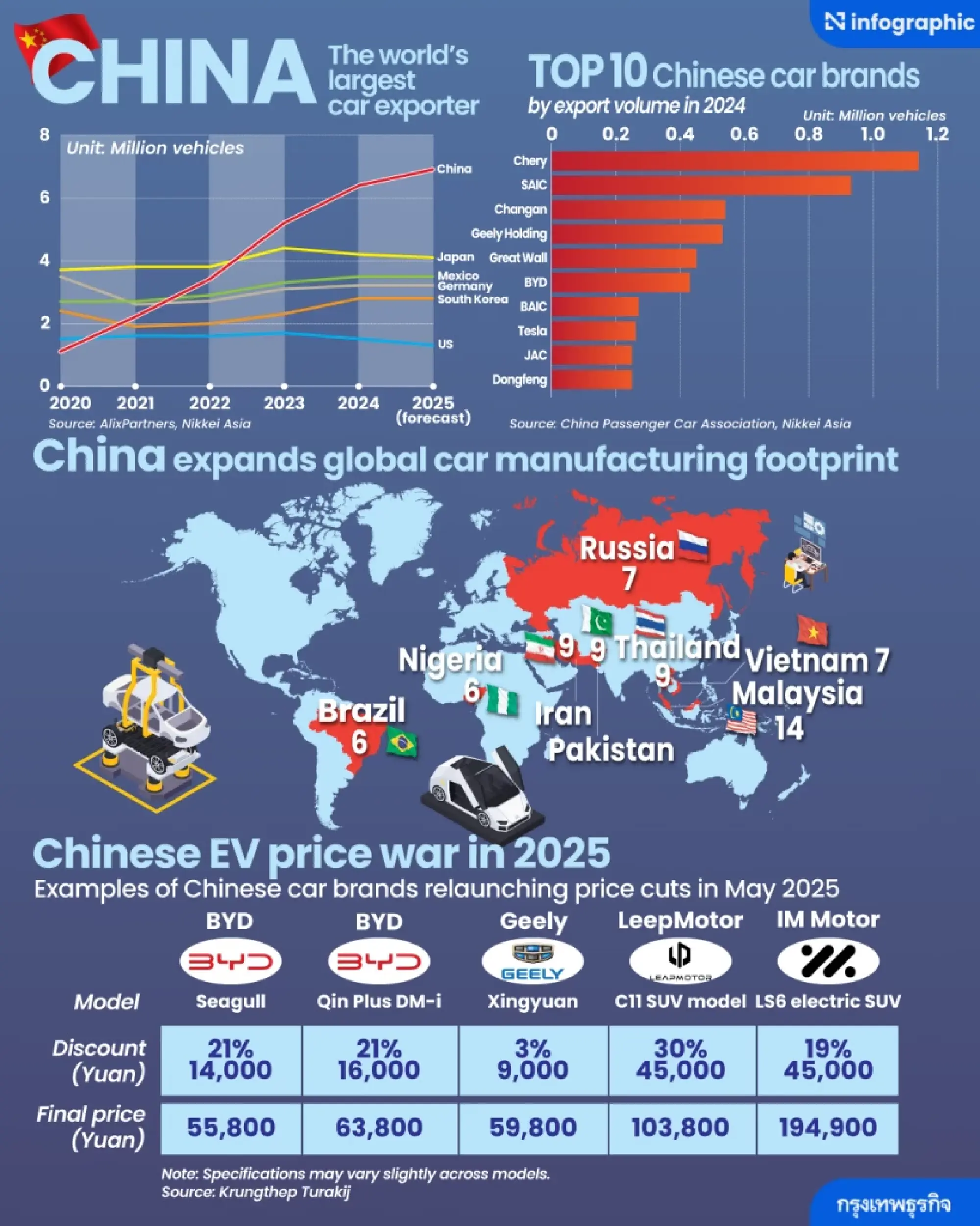 Global EV stockpile sparks new price war as Thailand faces after-sales challenges