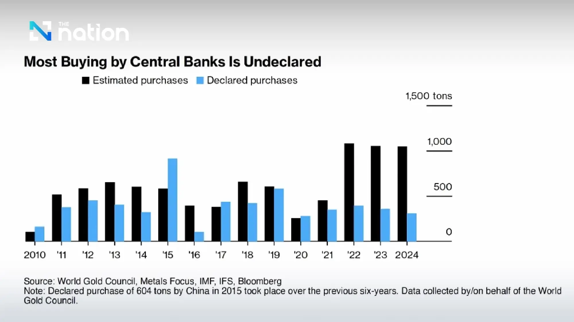 Global central banks keep stockpiling gold at record pace