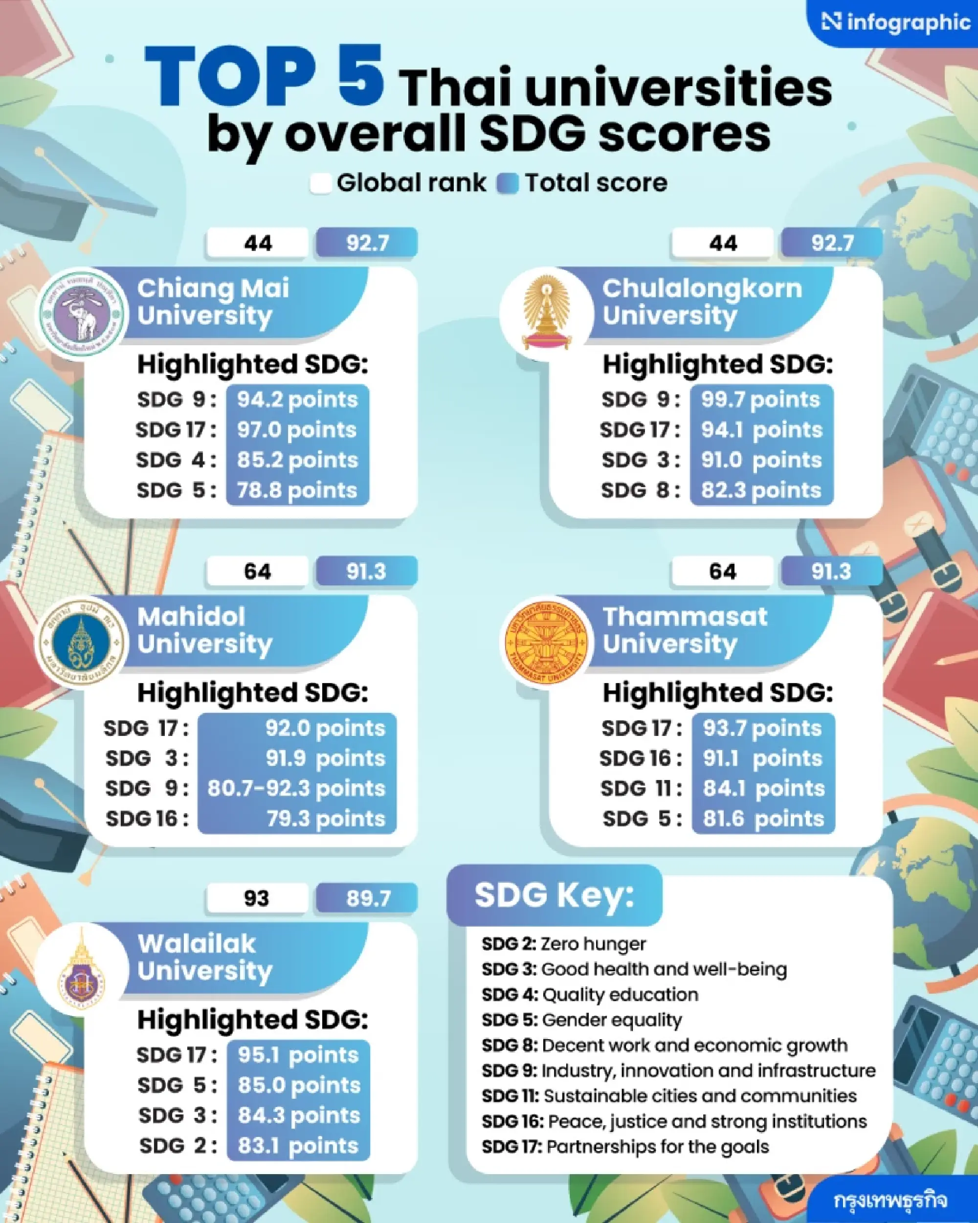 5 Thai universities ranked worldwide for sustainability