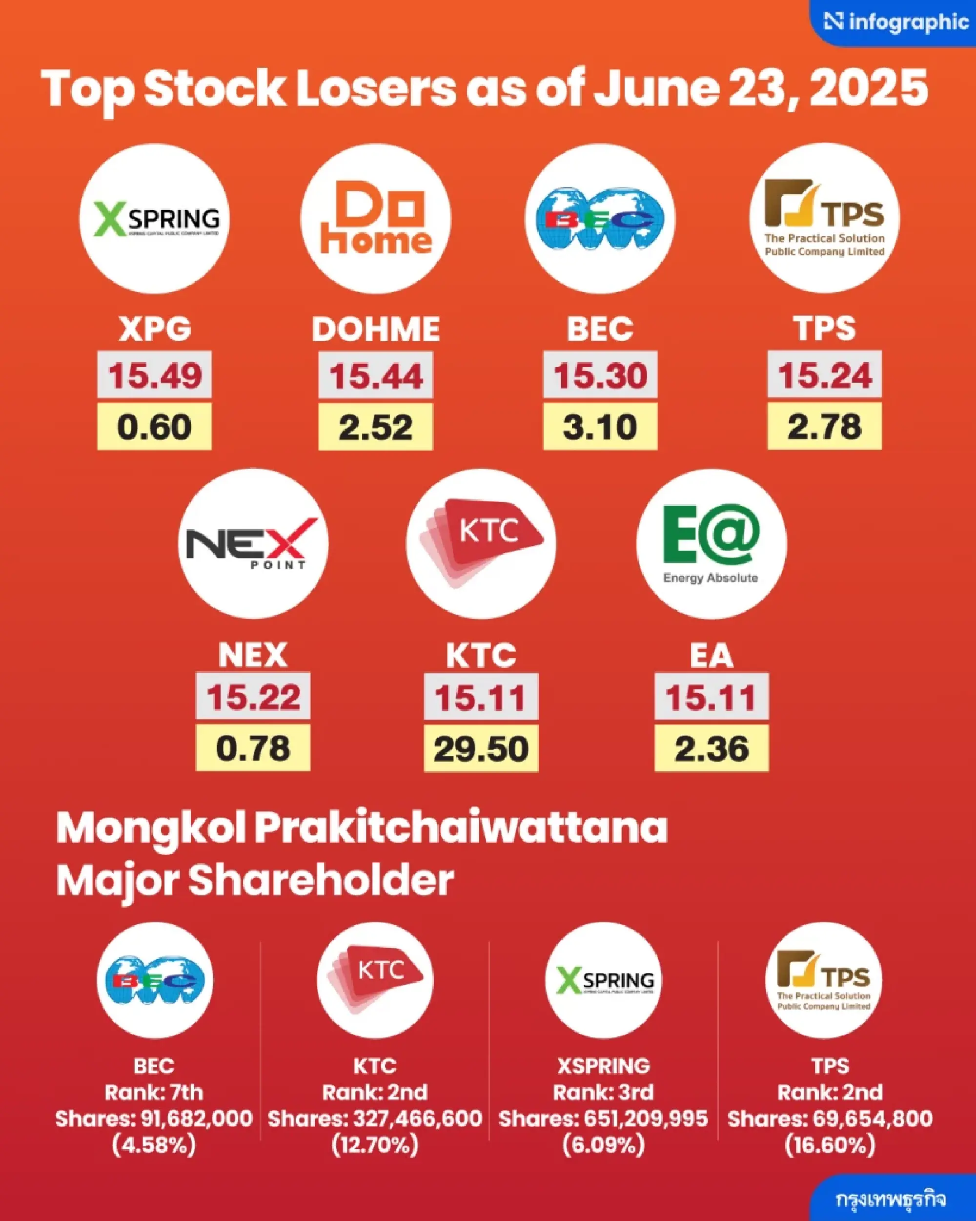 Thai stock market faces volatility as seven stocks hit floor; forced selling suspected
