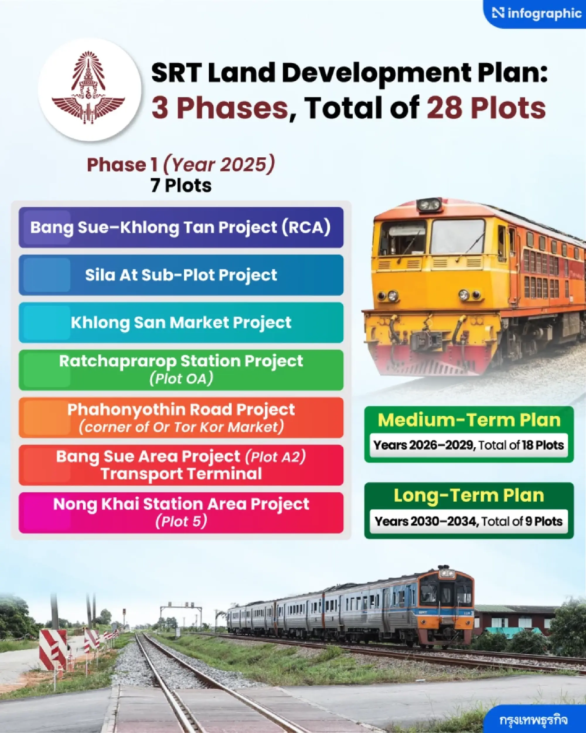 Thai Railway Unveils Ambitious Land Development Programme