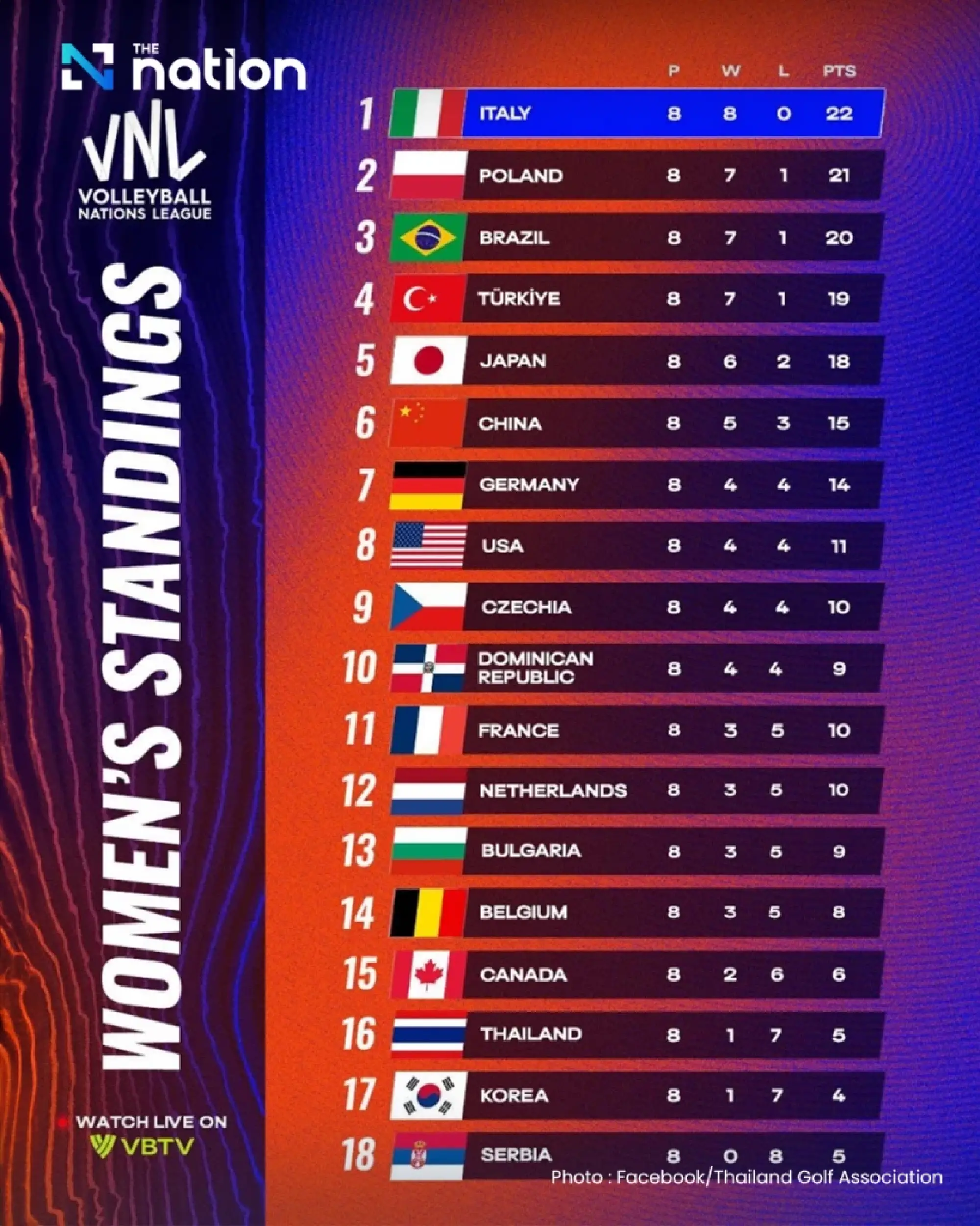 VNL 2025: Thailand, Canada, South Korea, and Serbia face relegation battle ahead of final round