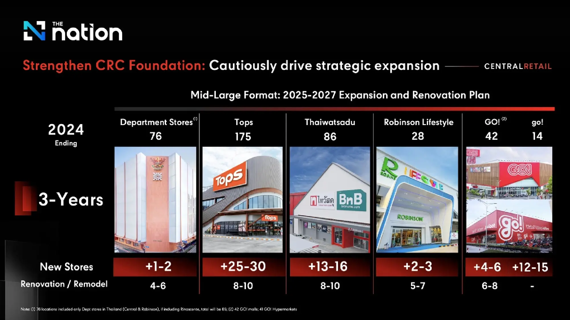 Central Retail Unveils 45 Billion Baht Expansion Plan for Thailand and Vietnam