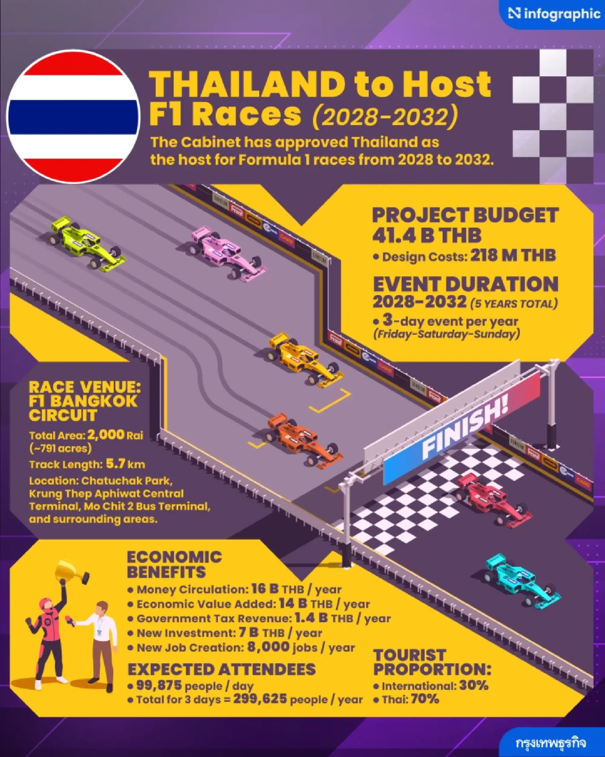 Thailand approved to host Formula One from 2028–2032 with projected THB 41bn budget