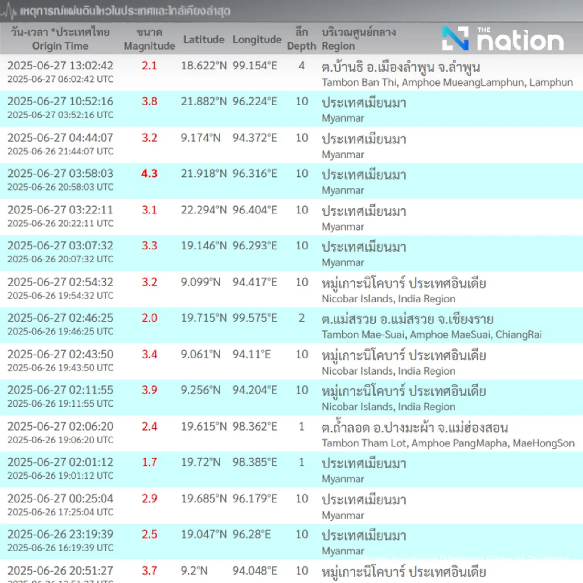 9 mild quakes reported in northern Thailand and Myanmar