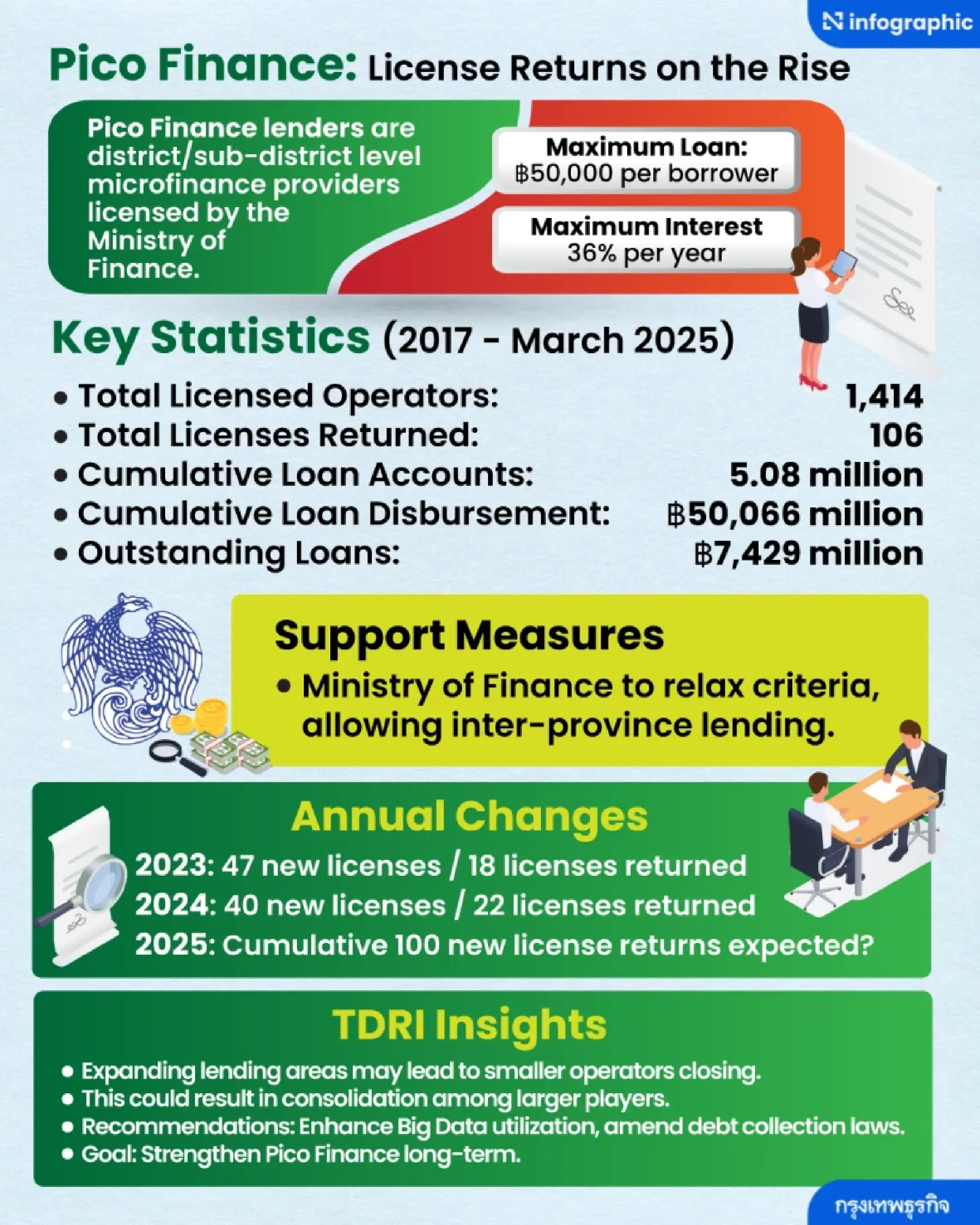 TDRI warns small Pico Finance businesses at risk as loan rules are relaxed