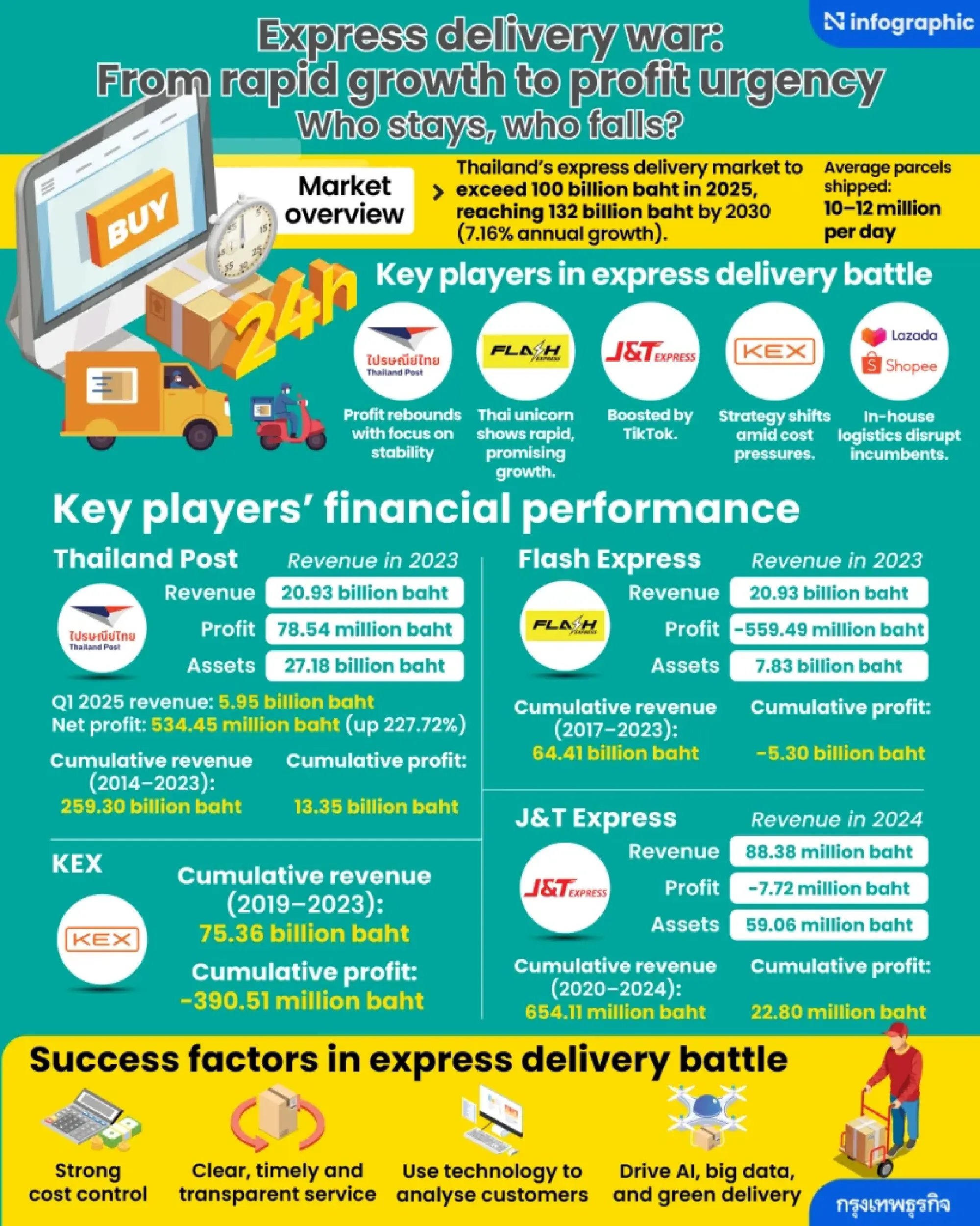 The Great Delivery Shake-Up: Thailand's Parcel Wars Enter a New Era