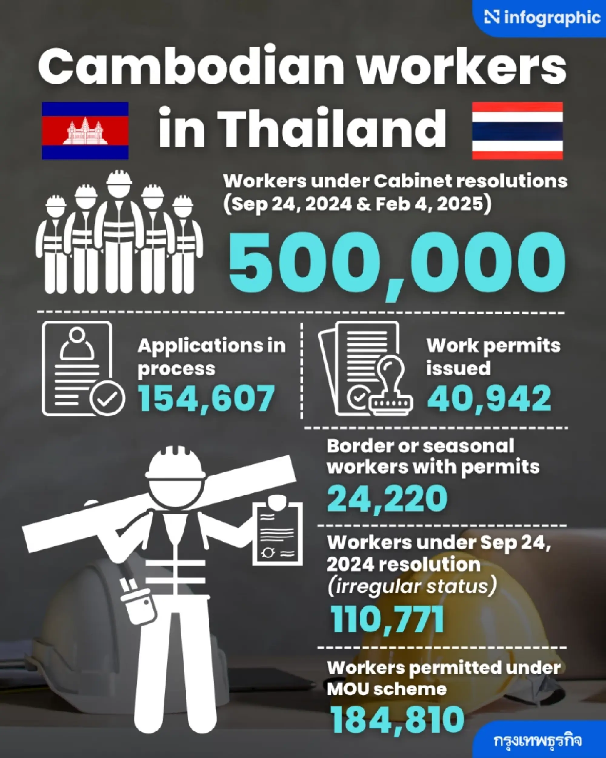Cambodia’s worker recall may hit Thai construction, fruit trade