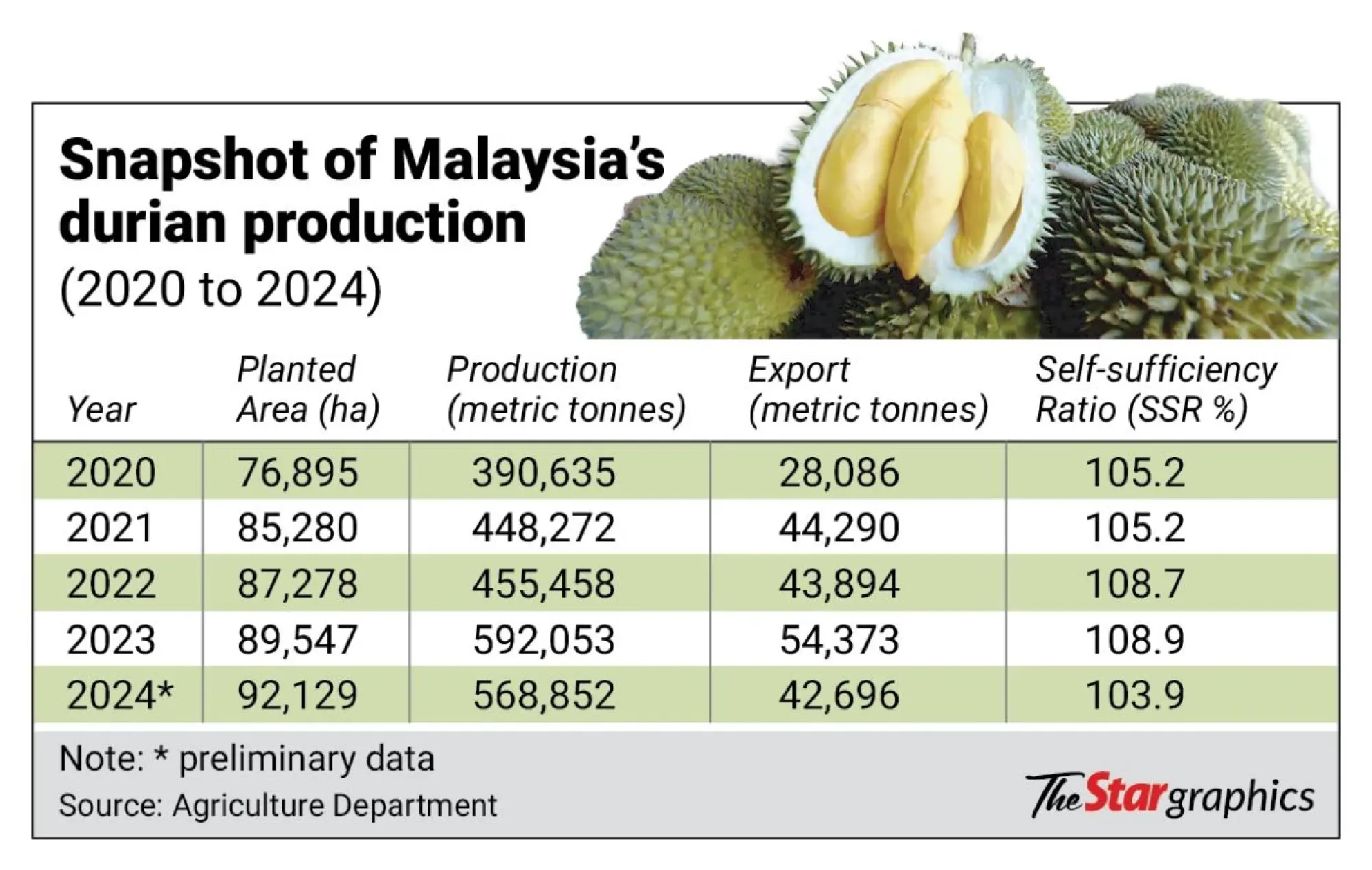 Malaysia’s Musang King may reign supreme but a new wave of durian contenders is emerging