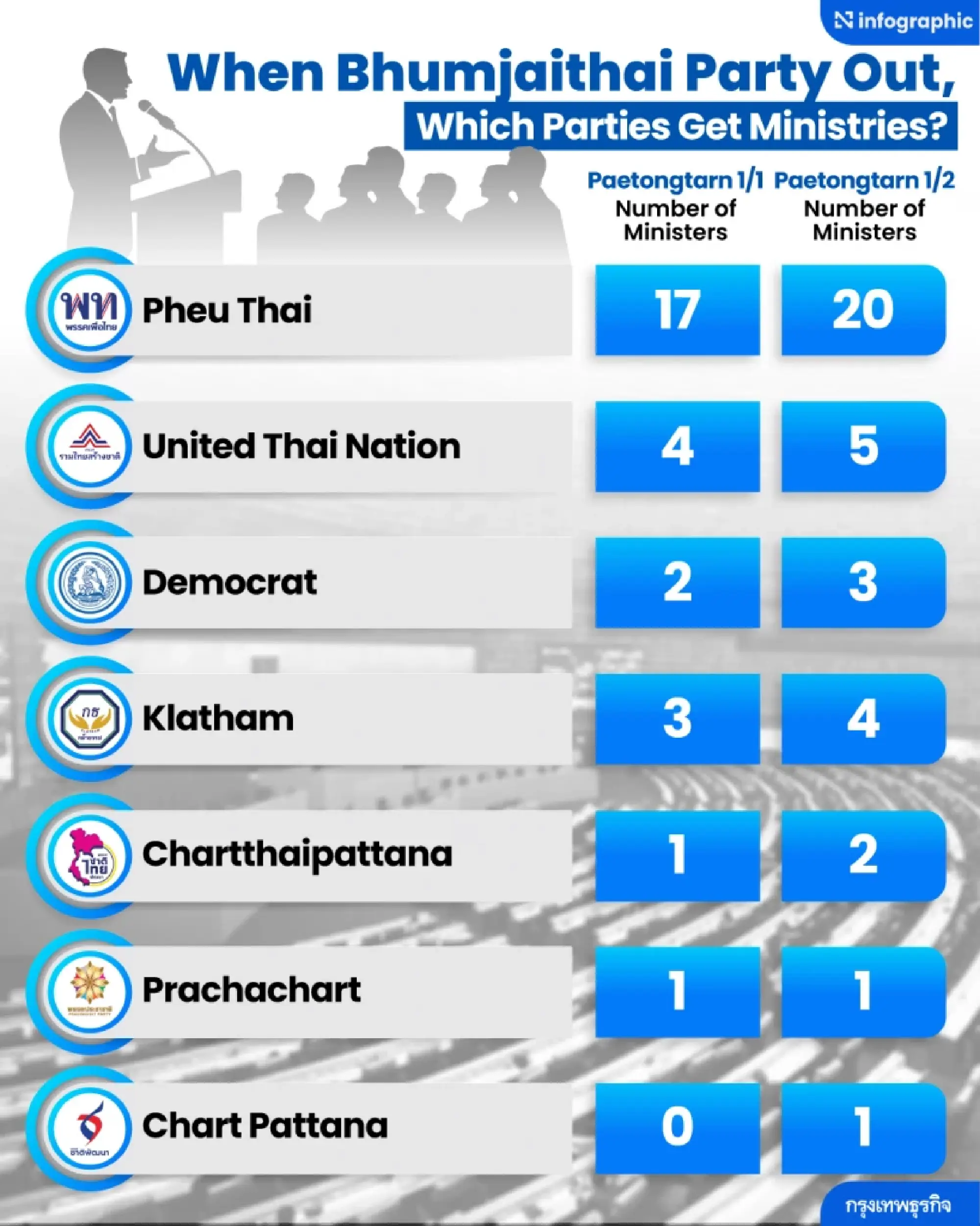 Legal war targets Paetongtarn as Bhumjaithai seeks revenge