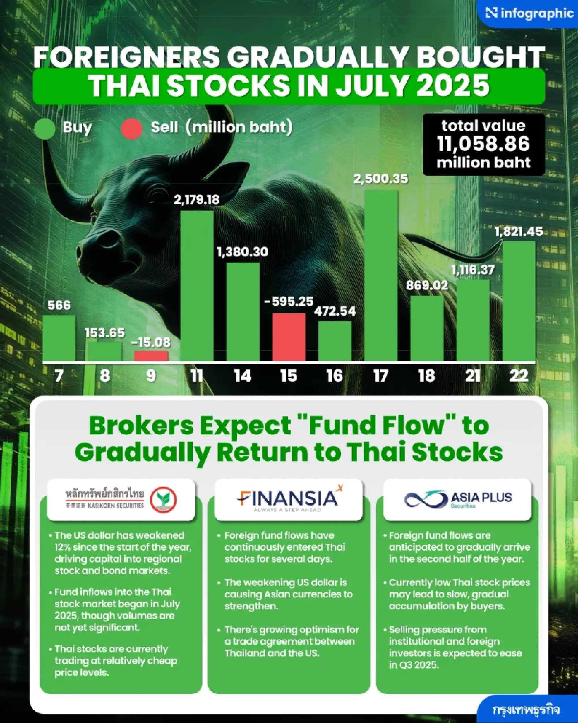 Foreign investors return to Thai stocks in July, pushing market value above 11 billion baht