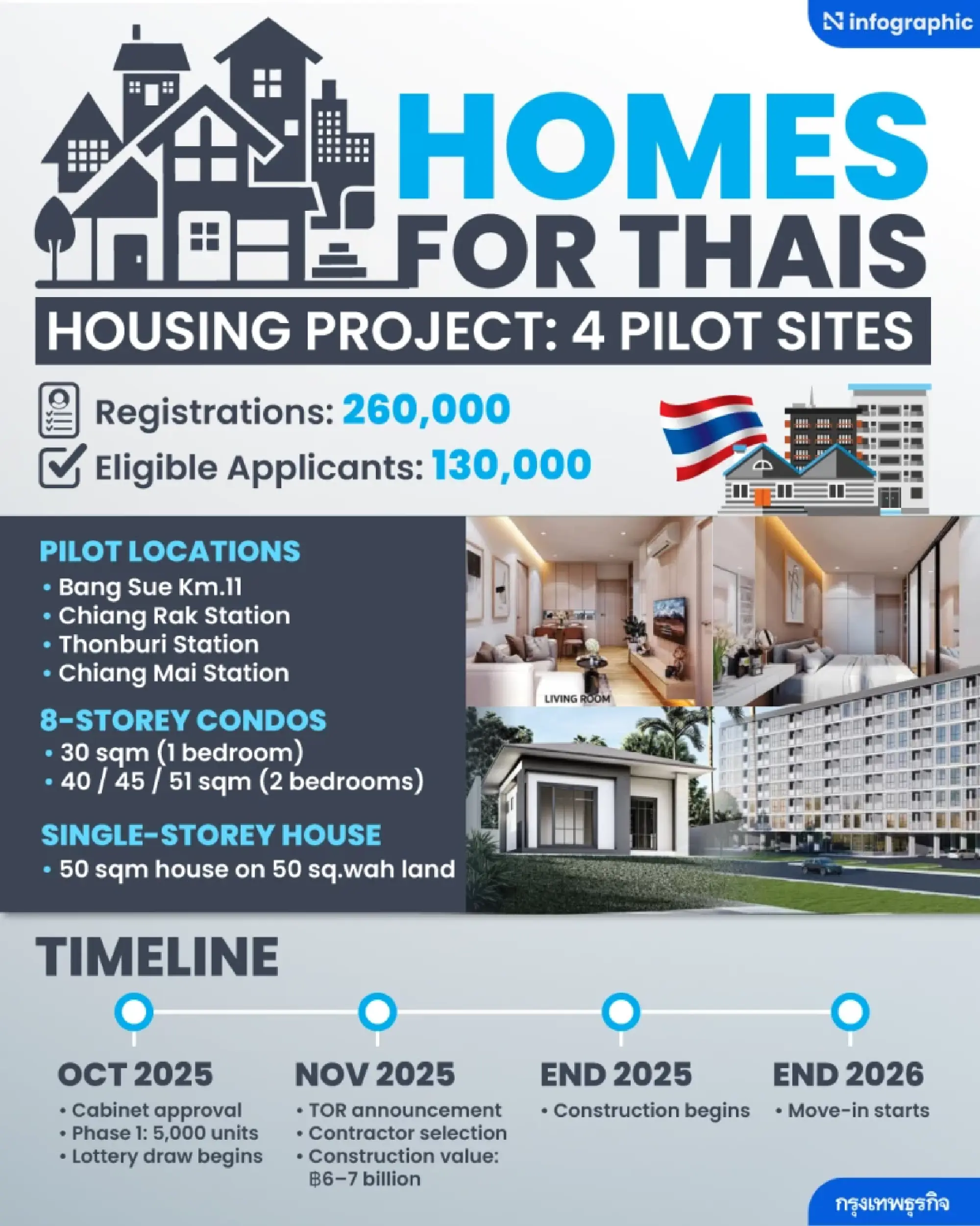 Transport Ministry to seek Cabinet nod for housing lottery under Home for Thais scheme