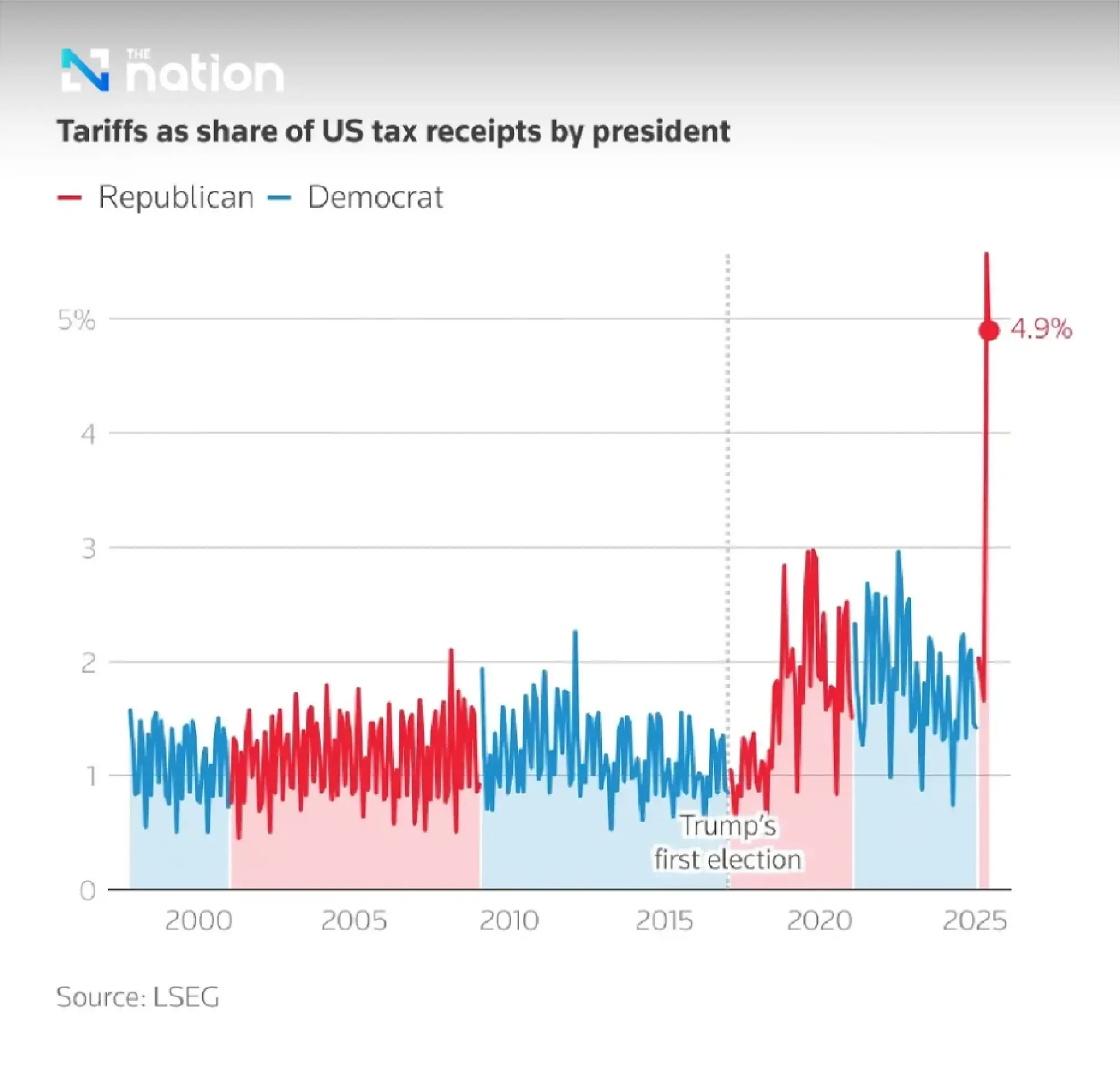 US tariff revenue tops US$100 billion for first time, June collections quadruple as Trump policy bites
