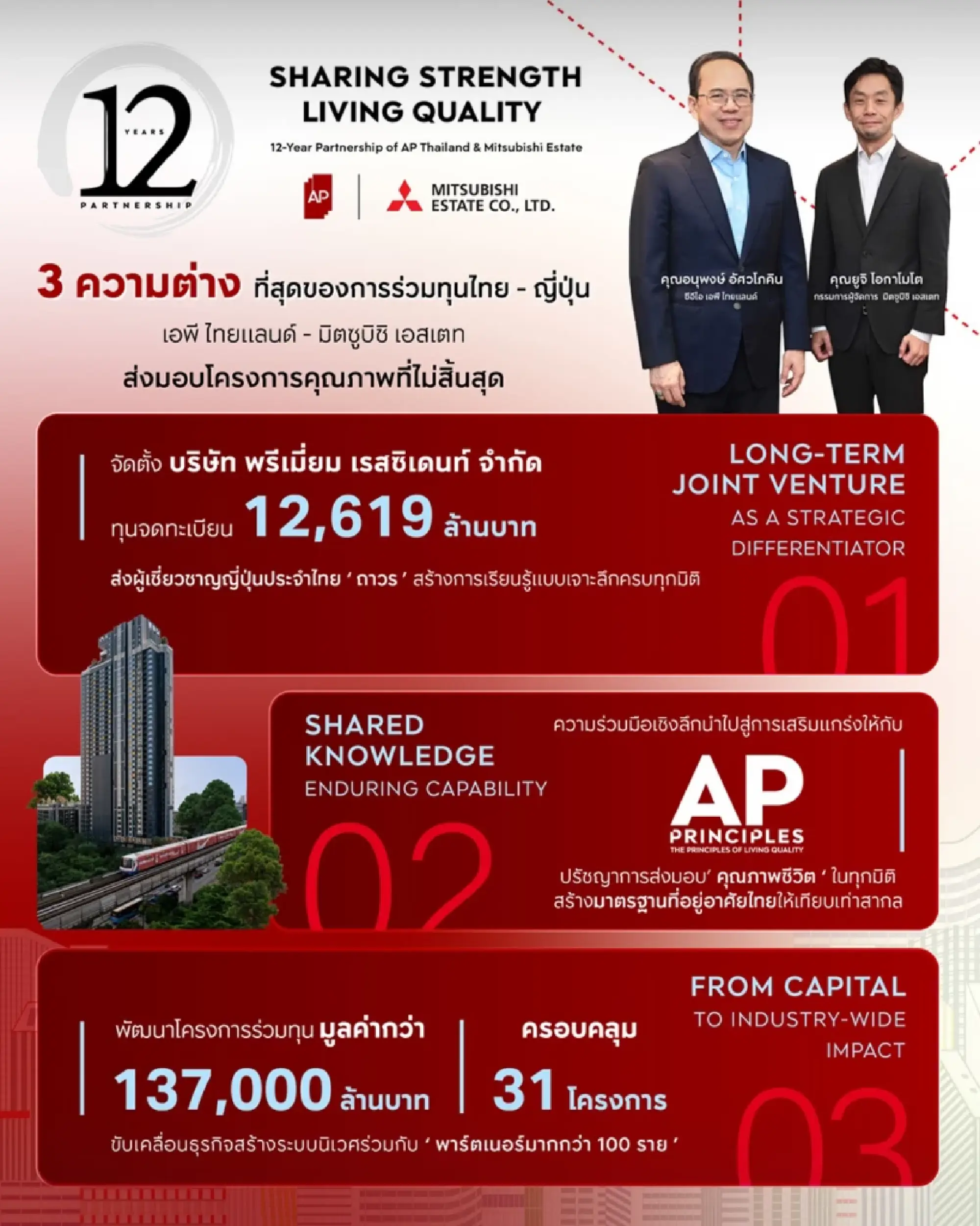 AP Thailand PCL and Mitsubishi Estate Co., Ltd. mark 12 years of a successful partnership – a testament to ‘trust’ and ‘vision’ that go beyond the term ‘joint venture’