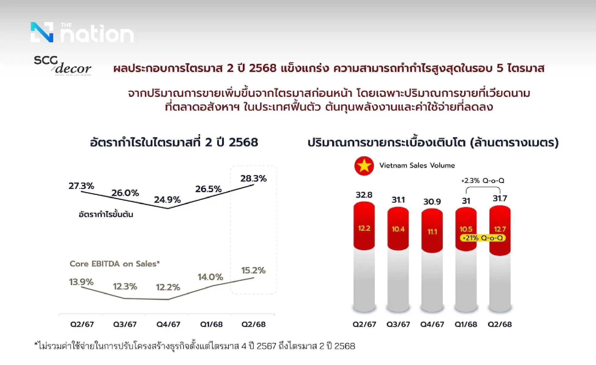 SCGD Reports Strong Q2/2025 Performance with Highest Profitability in the past 5 Quarters
