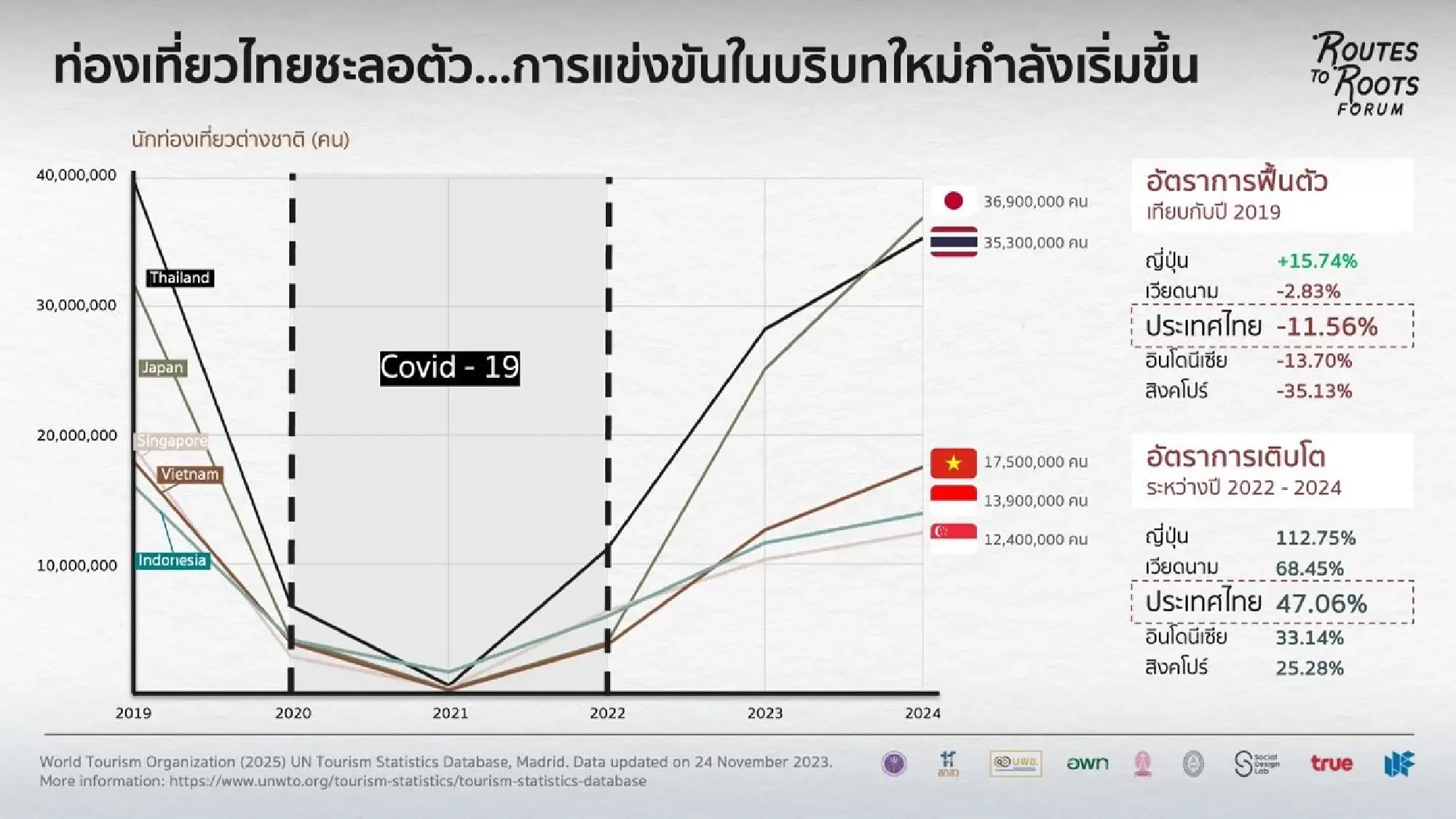 Thailand Turns to Mobile Data to Revitalise Tourism Industry with \'Routes to Roots\' Initiative