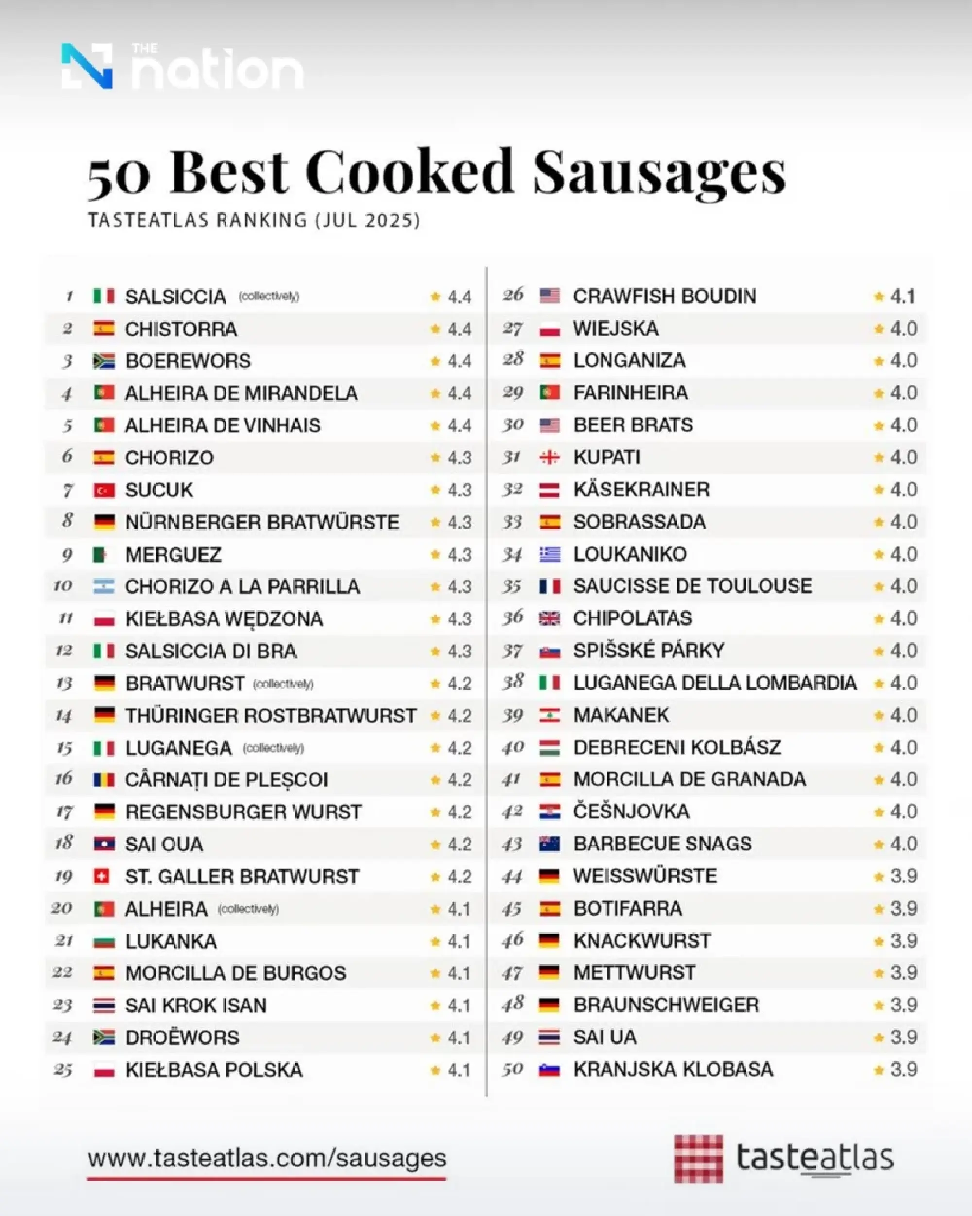 Thai Sausages Secure Places Among World\'s Top 50 in Global Food Rankings