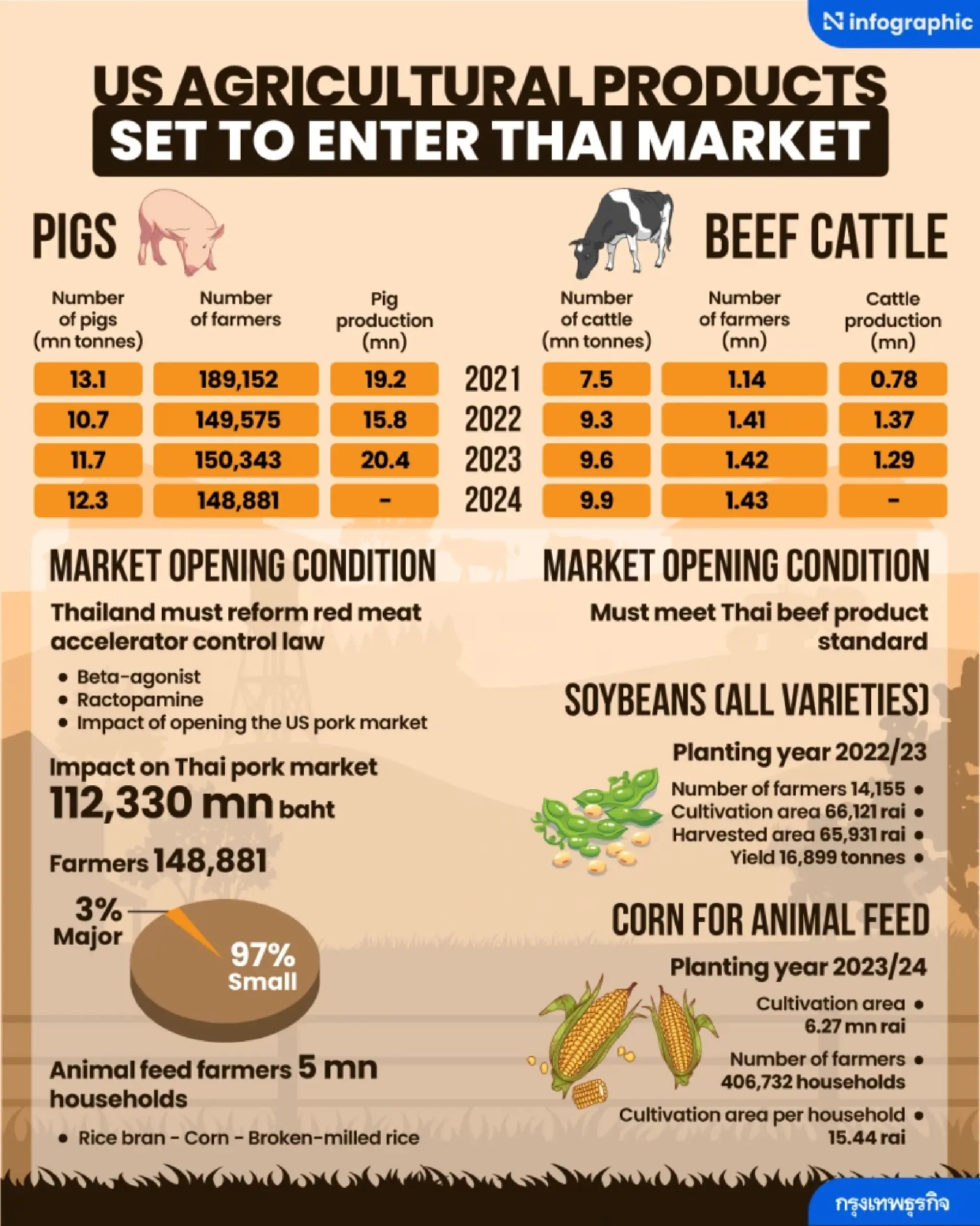 Thailand faces agricultural trade challenges as US demands 0% tariffs on pork, chicken, and beef imports