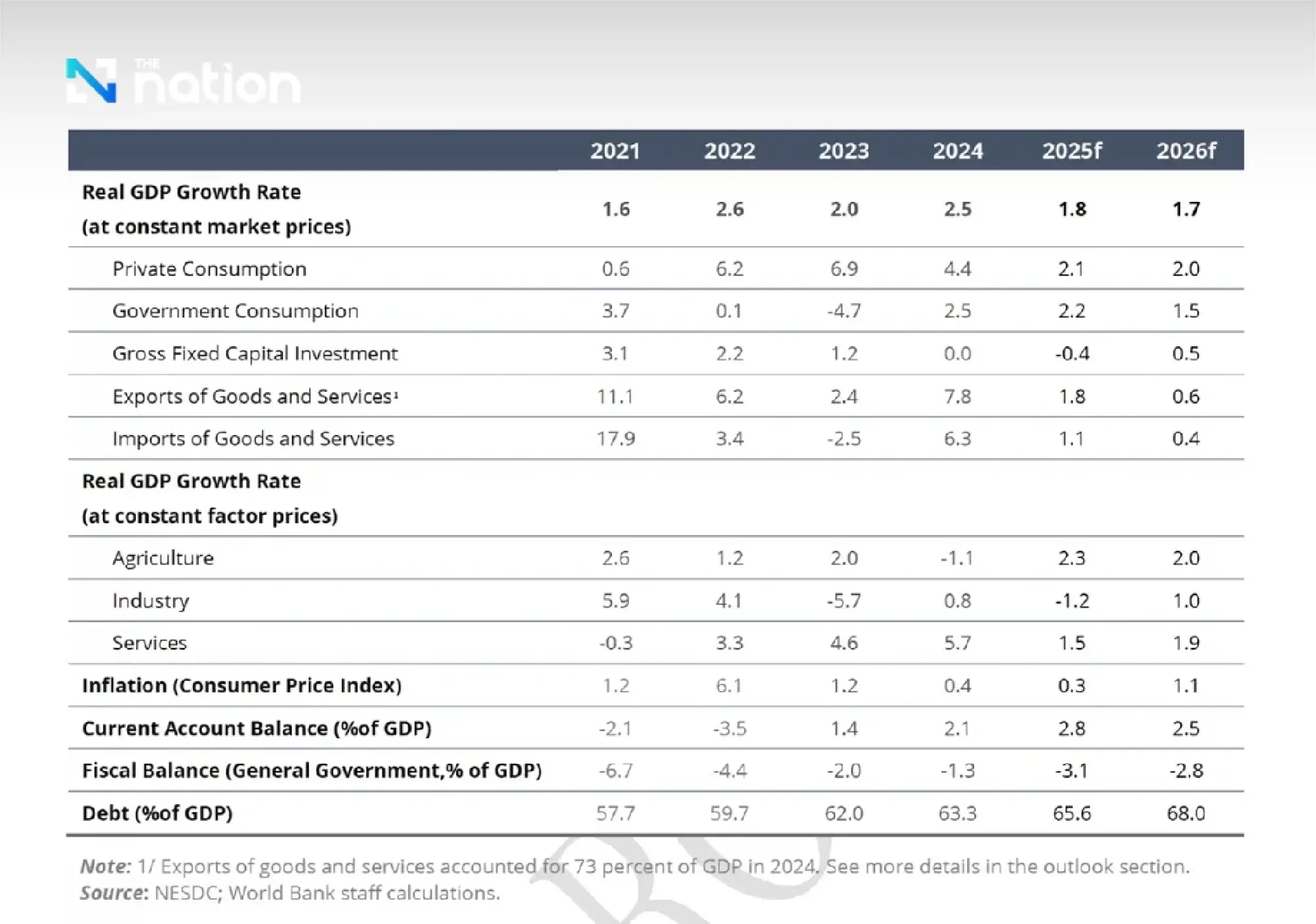 World Bank cuts Thailand\'s 2025 GDP growth forecast to 1.8%