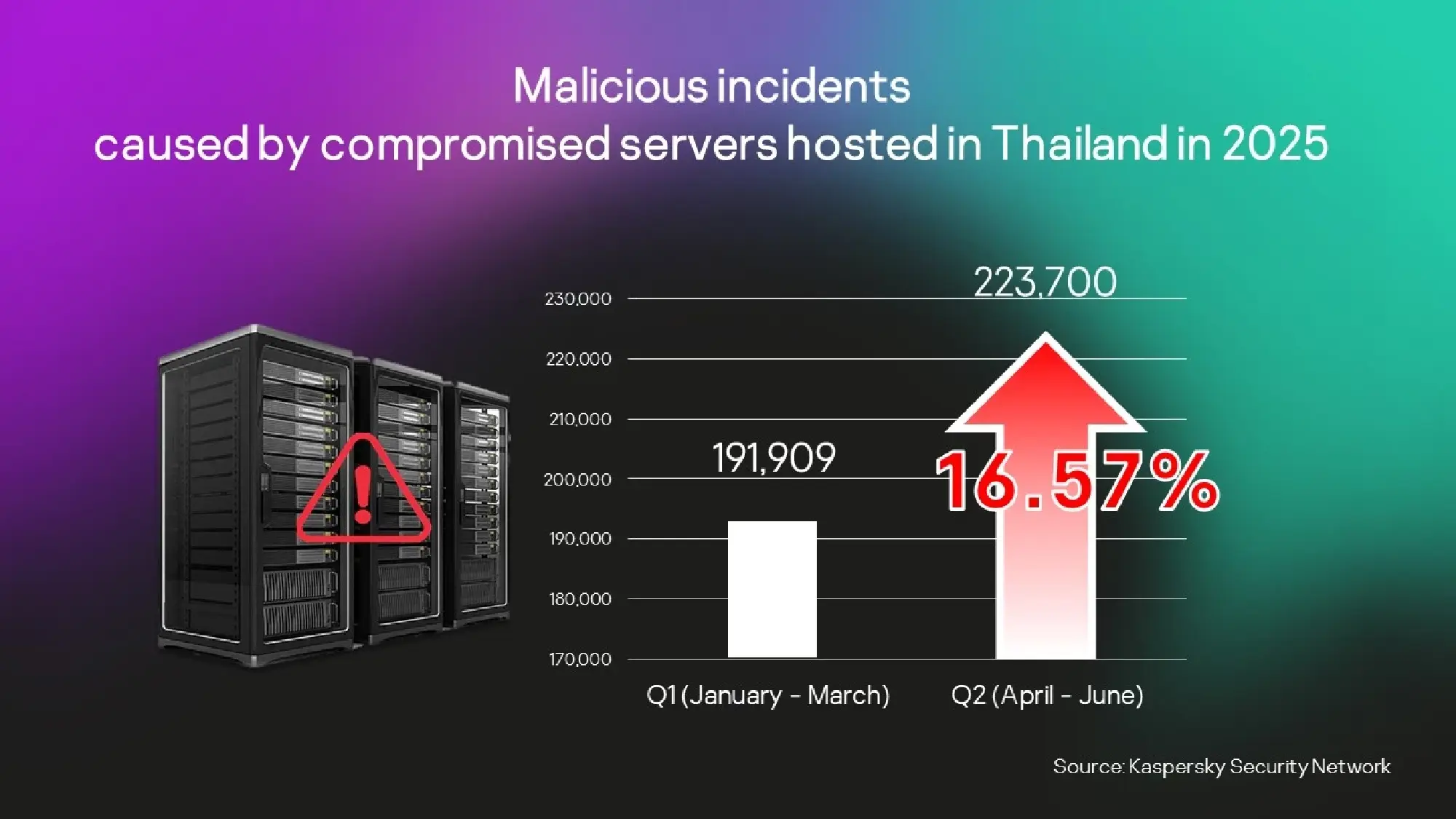 Thai servers breached, caused 16.57% higher cyber incidents in Q2 2025: Kaspersky