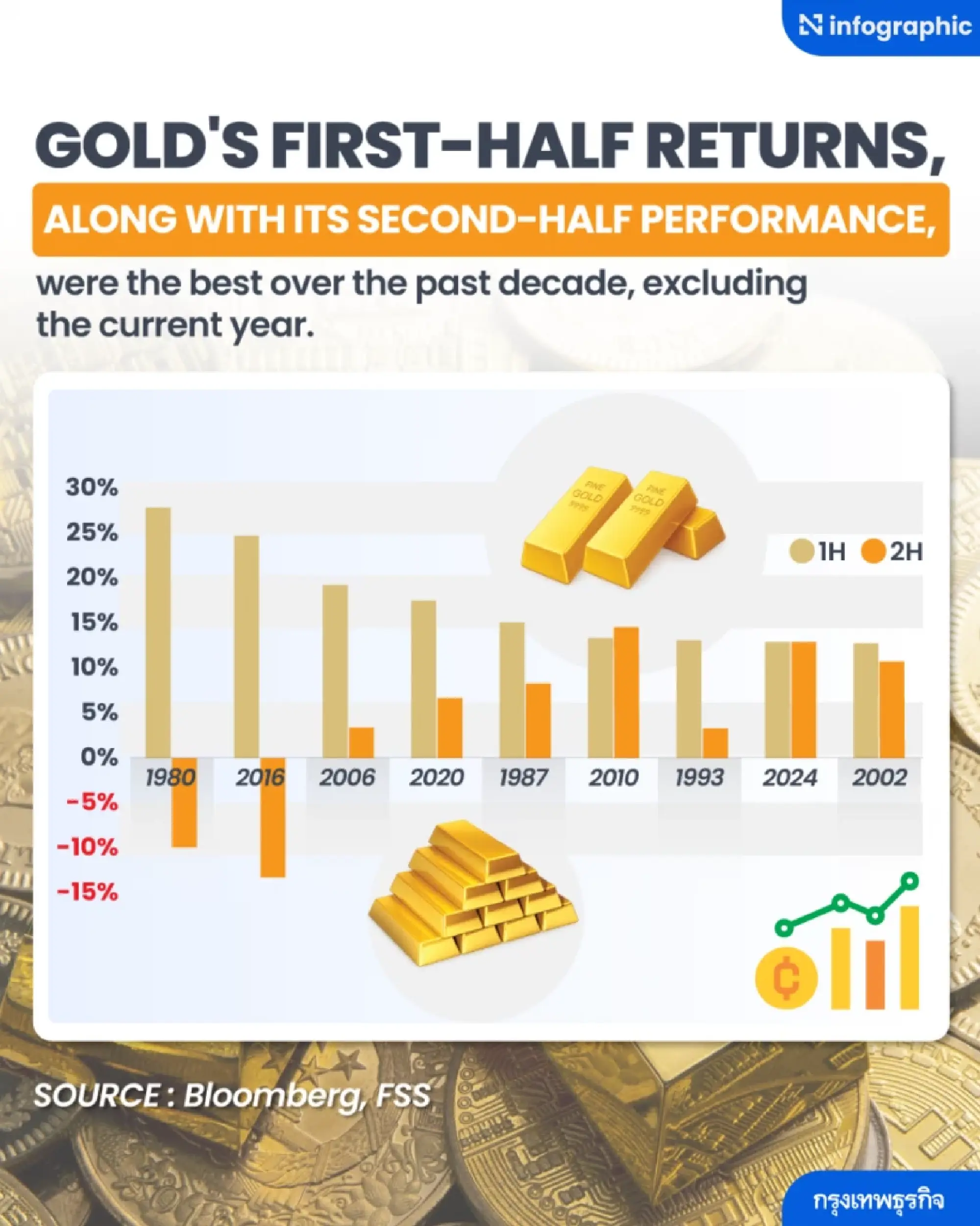 Gold shines with best H1 performance in 50 years, but H2 outlook clouded by uncertainty