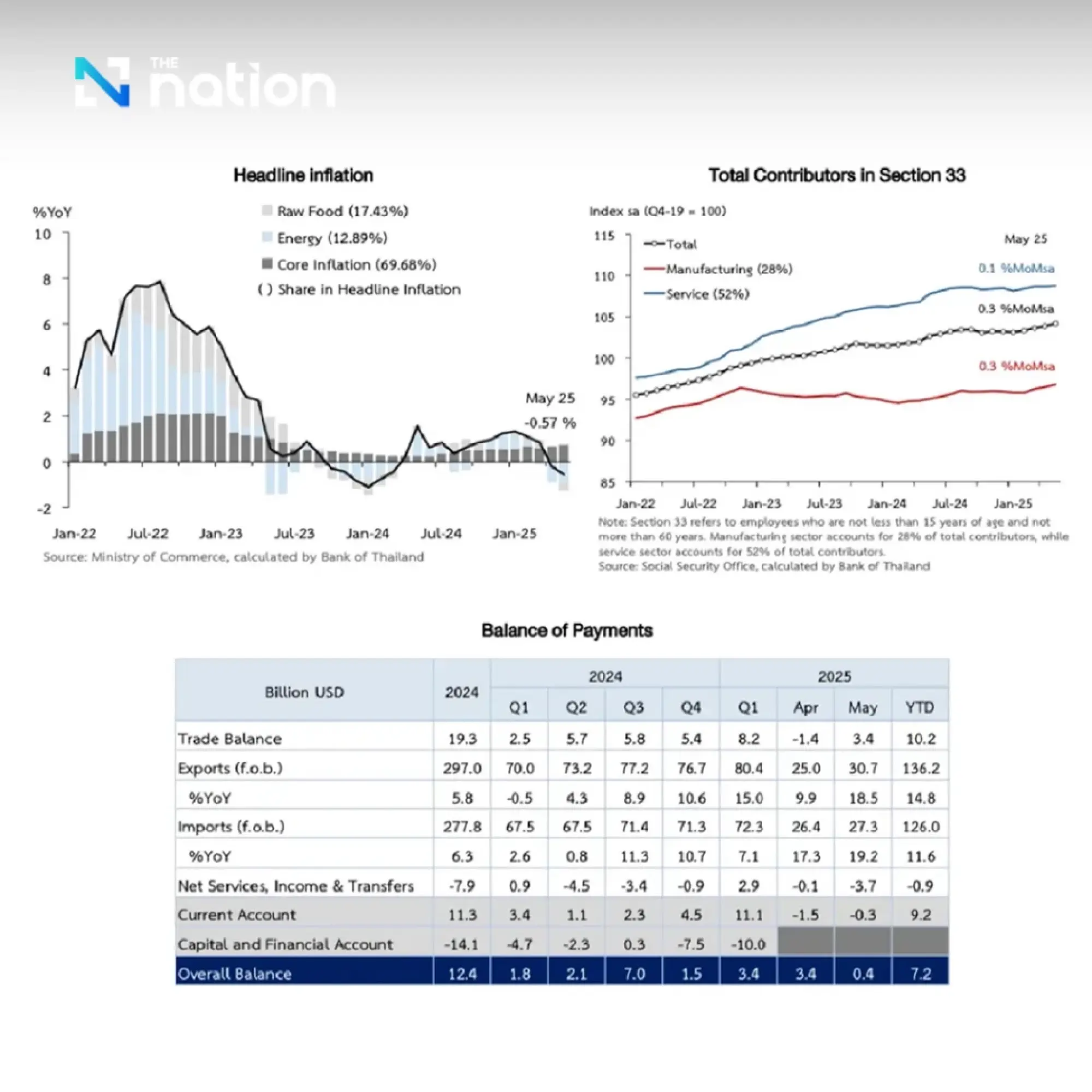 Thai Economy Under Threat: Political Instability and Global Headwinds Ring Alarm Bells