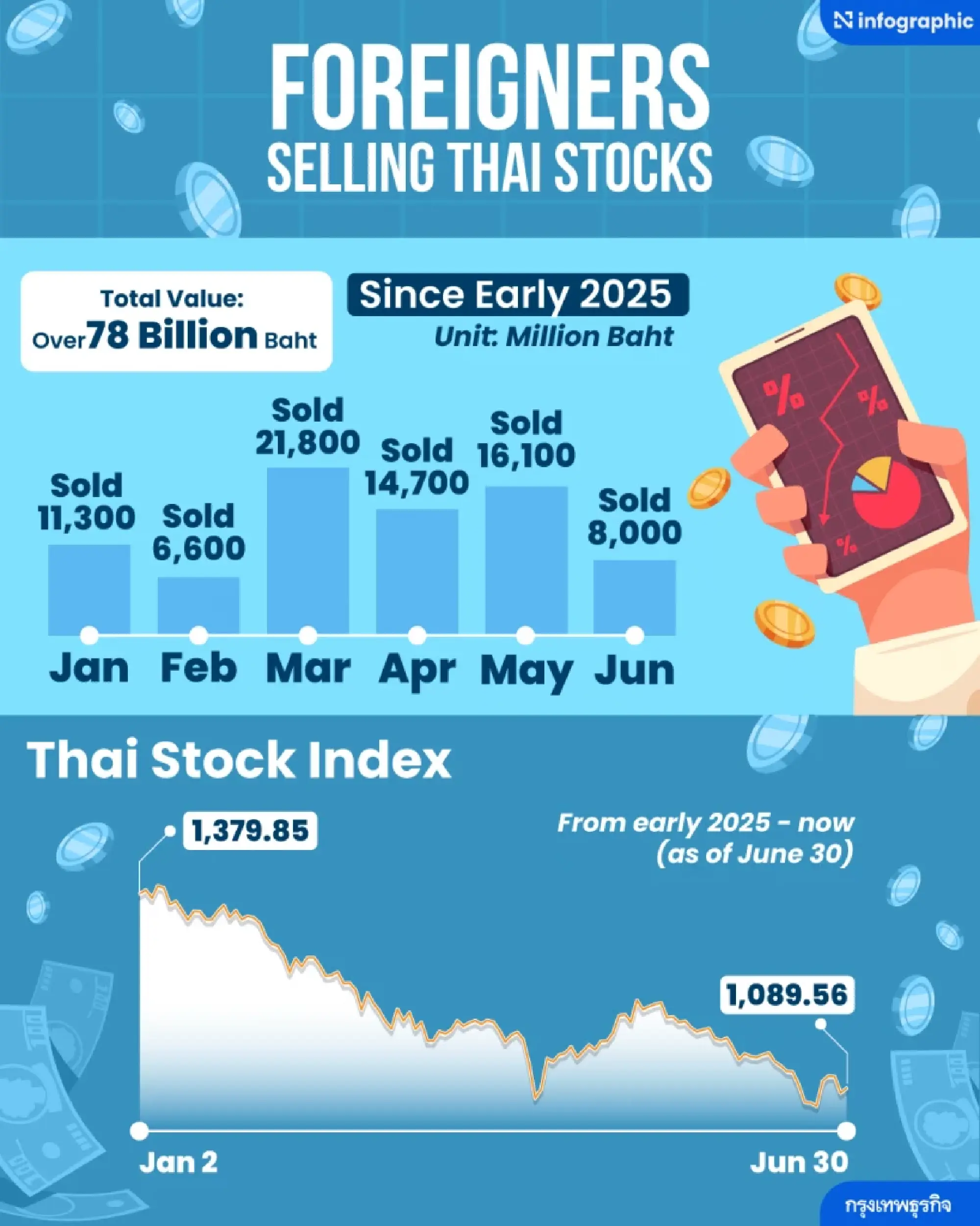 Foreign Investors Desert Thai Stocks Amid Political Turmoil and Economic Slump