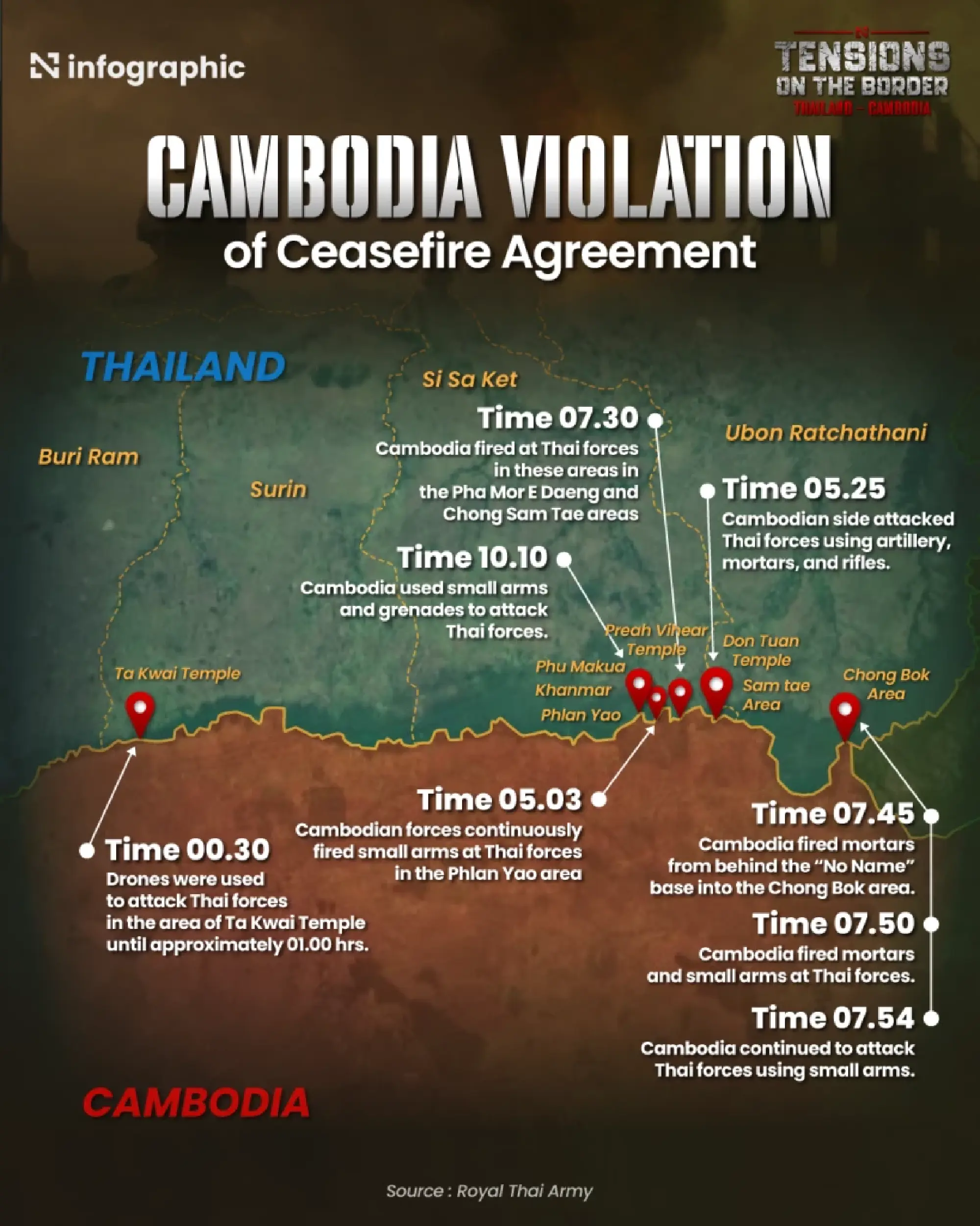 Thailand Accuses Cambodia of Deliberate Ceasefire Violations After Midnight Deadline