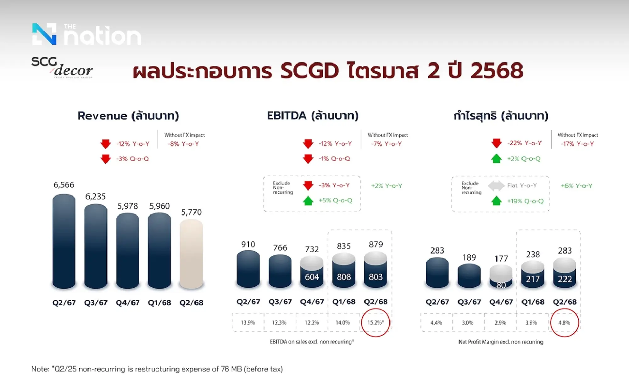 SCGD Reports Strong Q2/2025 Performance with Highest Profitability in the past 5 Quarters